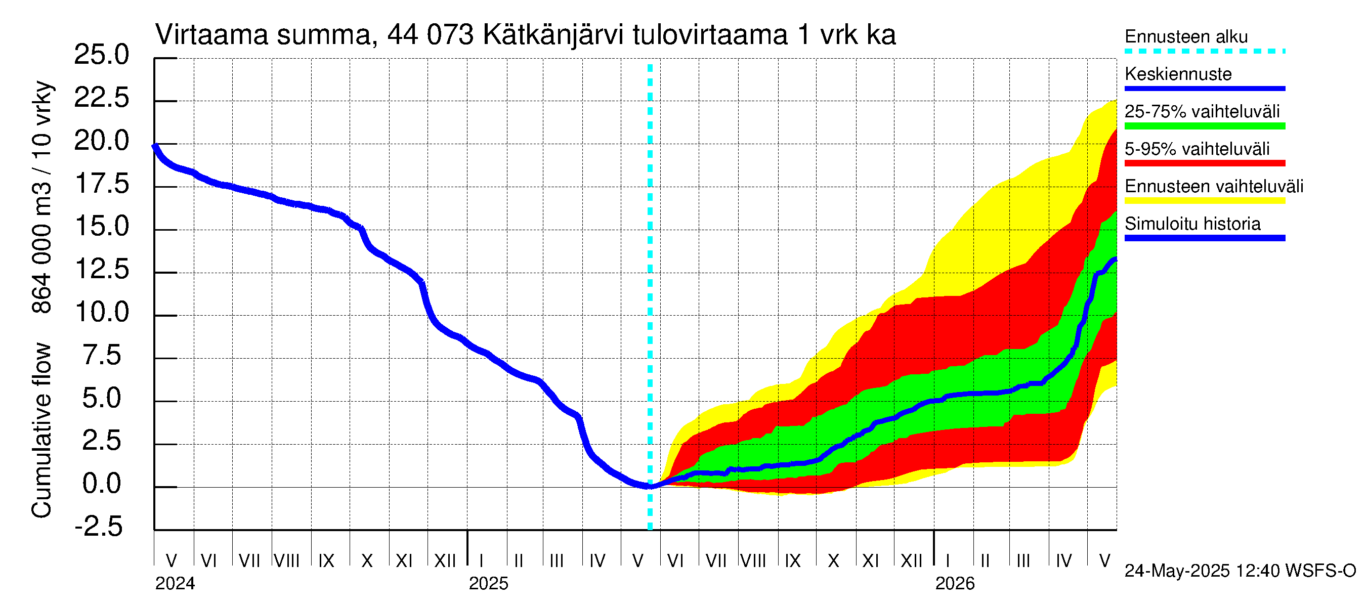 Lapuanjoen vesistöalue - Kätkänjärvi: Tulovirtaama - summa