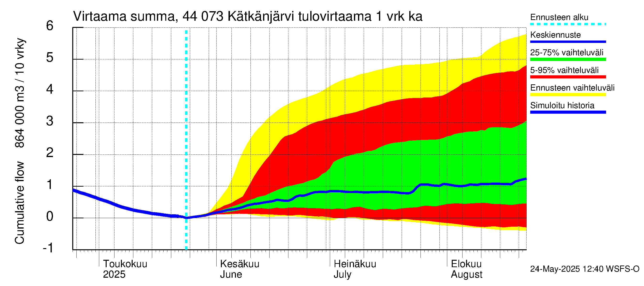Lapuanjoen vesistöalue - Kätkänjärvi: Tulovirtaama - summa