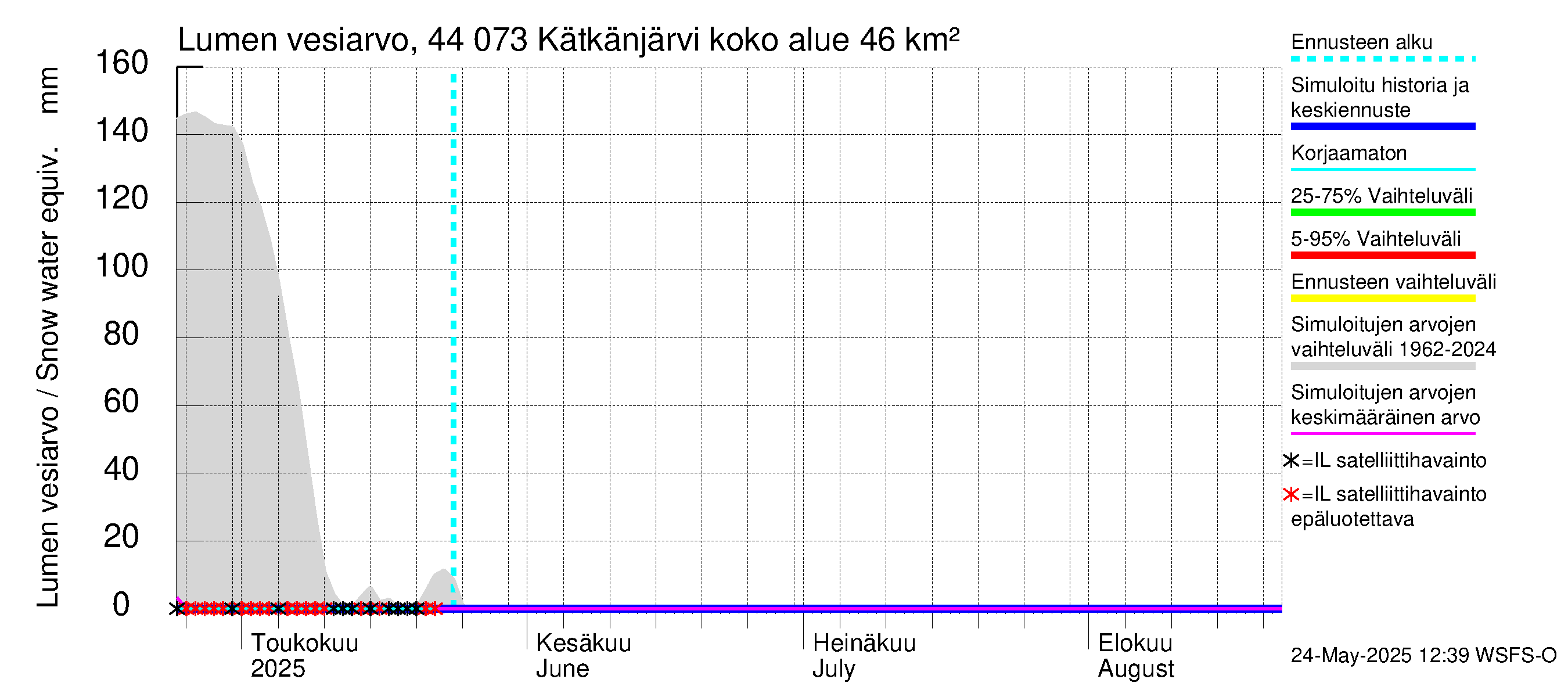 Lapuanjoen vesistöalue - Kätkänjärvi: Lumen vesiarvo