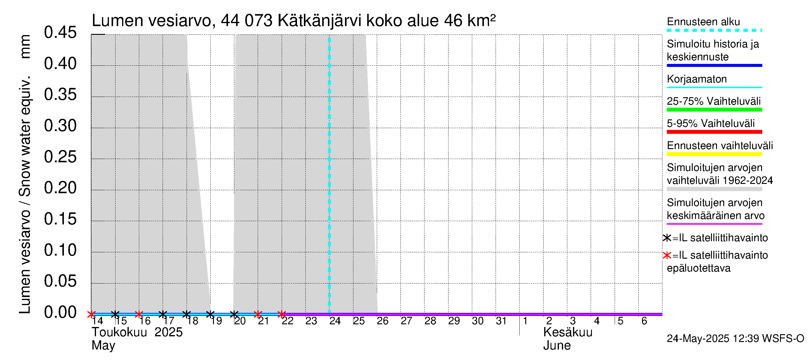 Lapuanjoen vesistöalue - Kätkänjärvi: Lumen vesiarvo