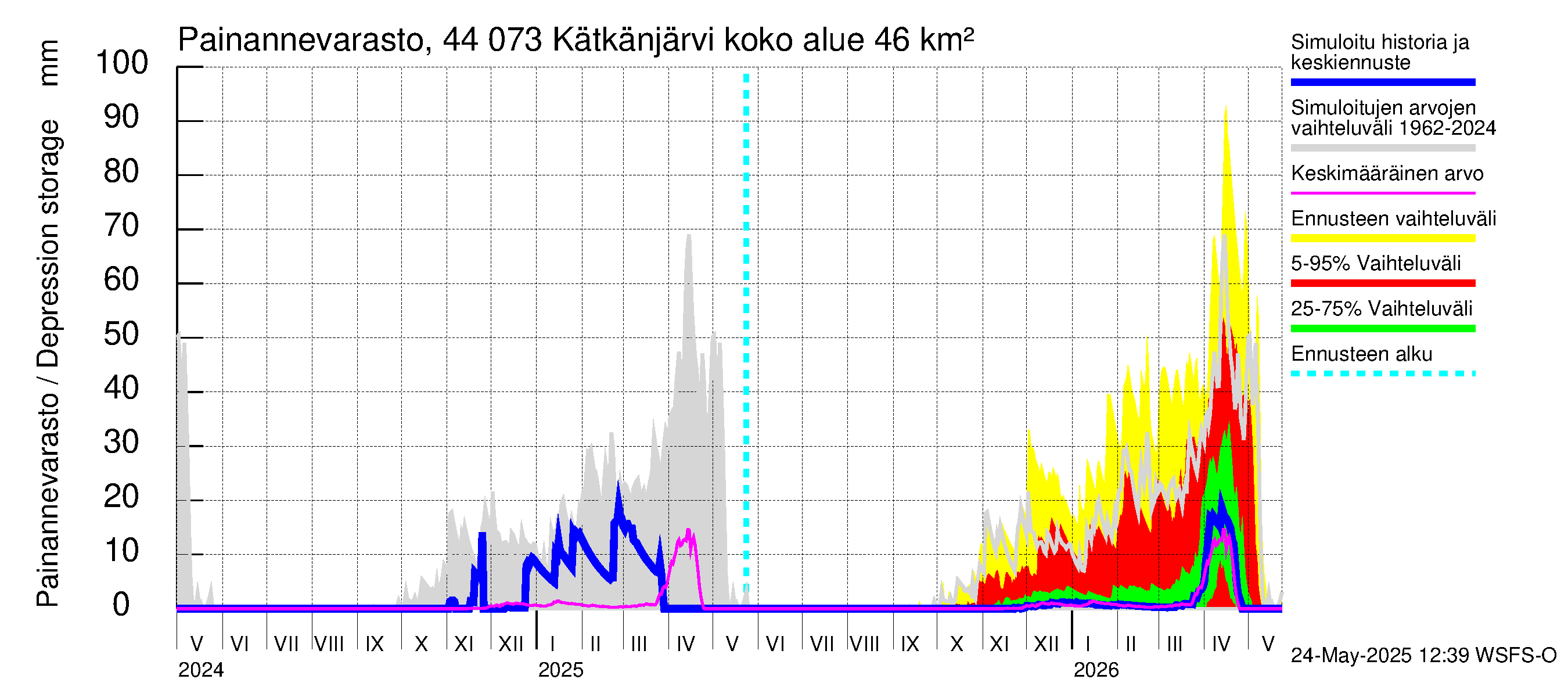 Lapuanjoen vesistöalue - Kätkänjärvi: Painannevarasto
