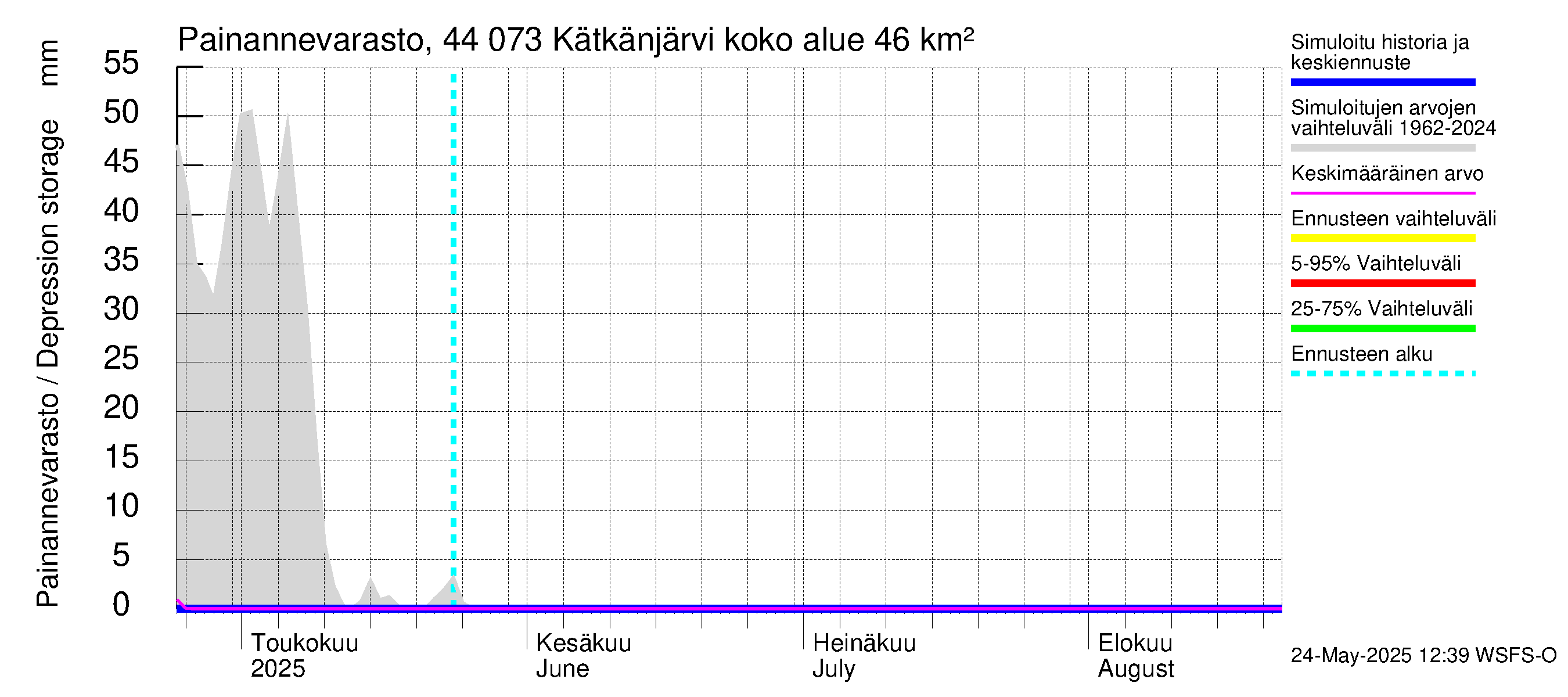 Lapuanjoen vesistöalue - Kätkänjärvi: Painannevarasto