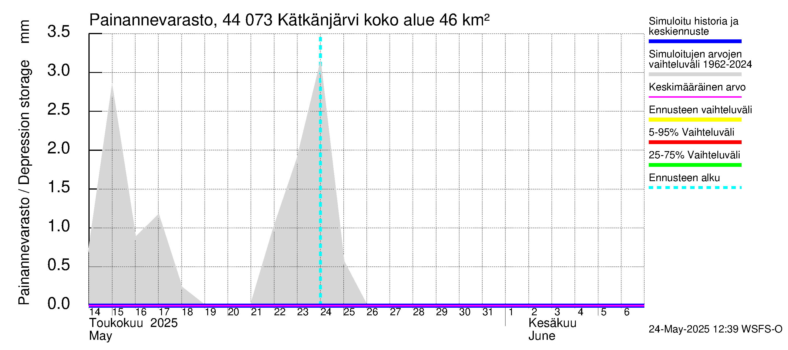 Lapuanjoen vesistöalue - Kätkänjärvi: Painannevarasto