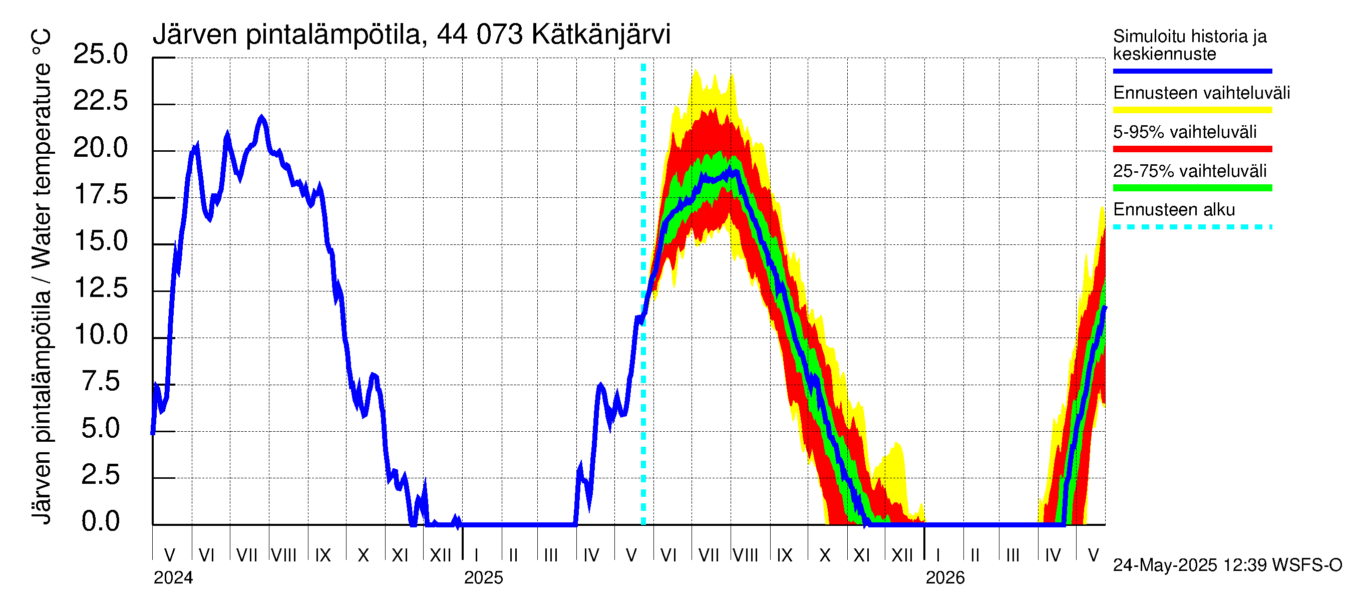 Lapuanjoen vesistöalue - Kätkänjärvi: Järven pintalämpötila