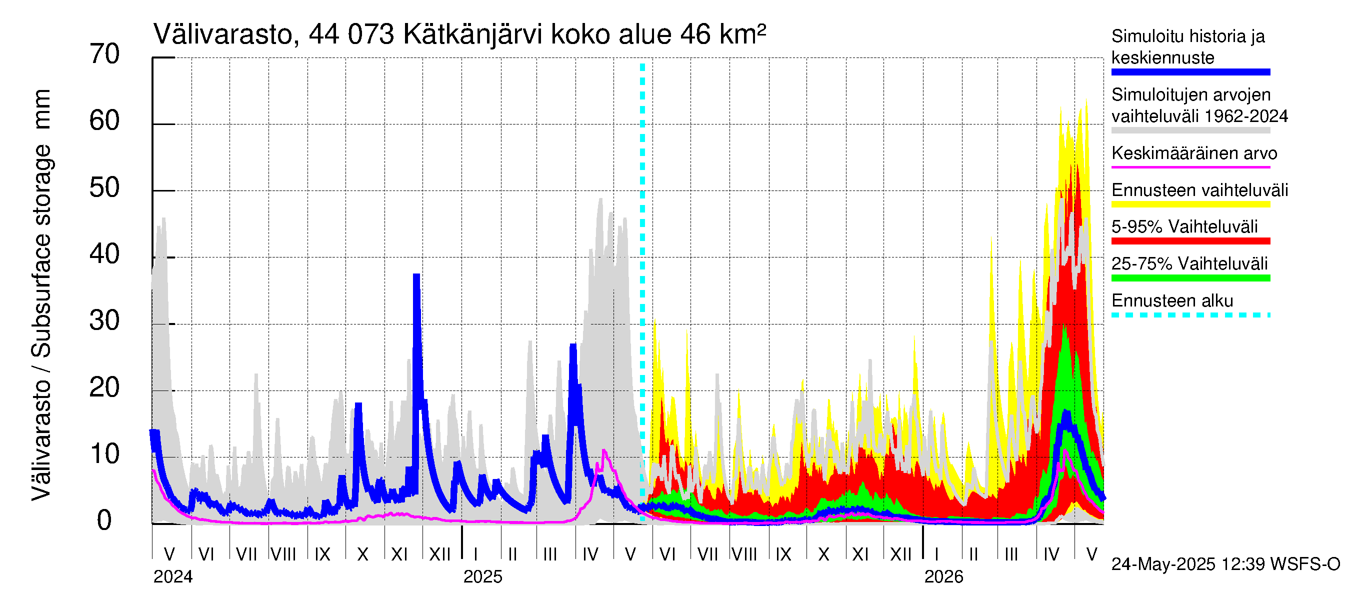 Lapuanjoen vesistöalue - Kätkänjärvi: Välivarasto