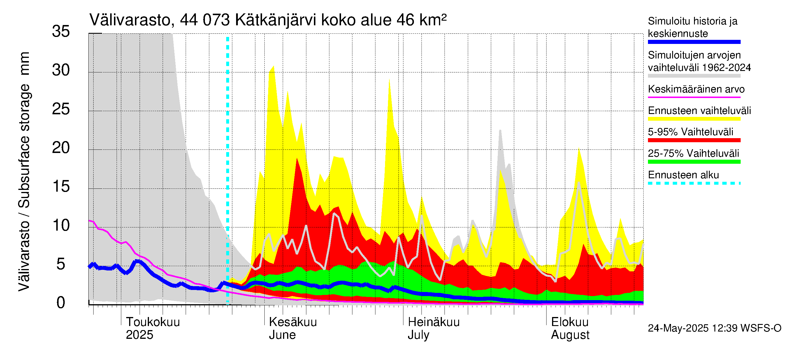 Lapuanjoen vesistöalue - Kätkänjärvi: Välivarasto