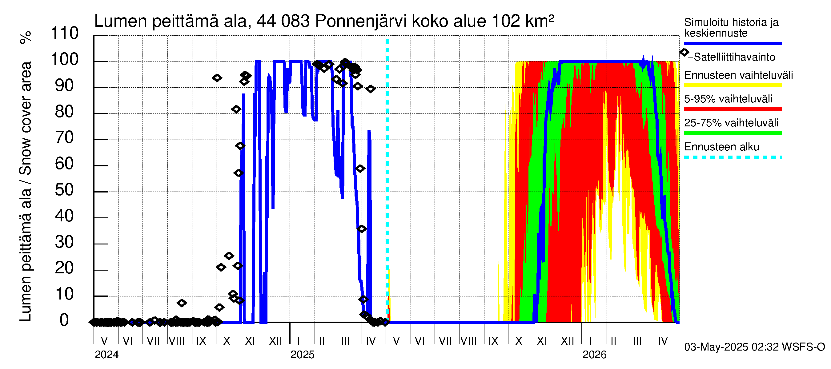 Lapuanjoen vesistöalue - Ponnenjärvi: Lumen peittämä ala