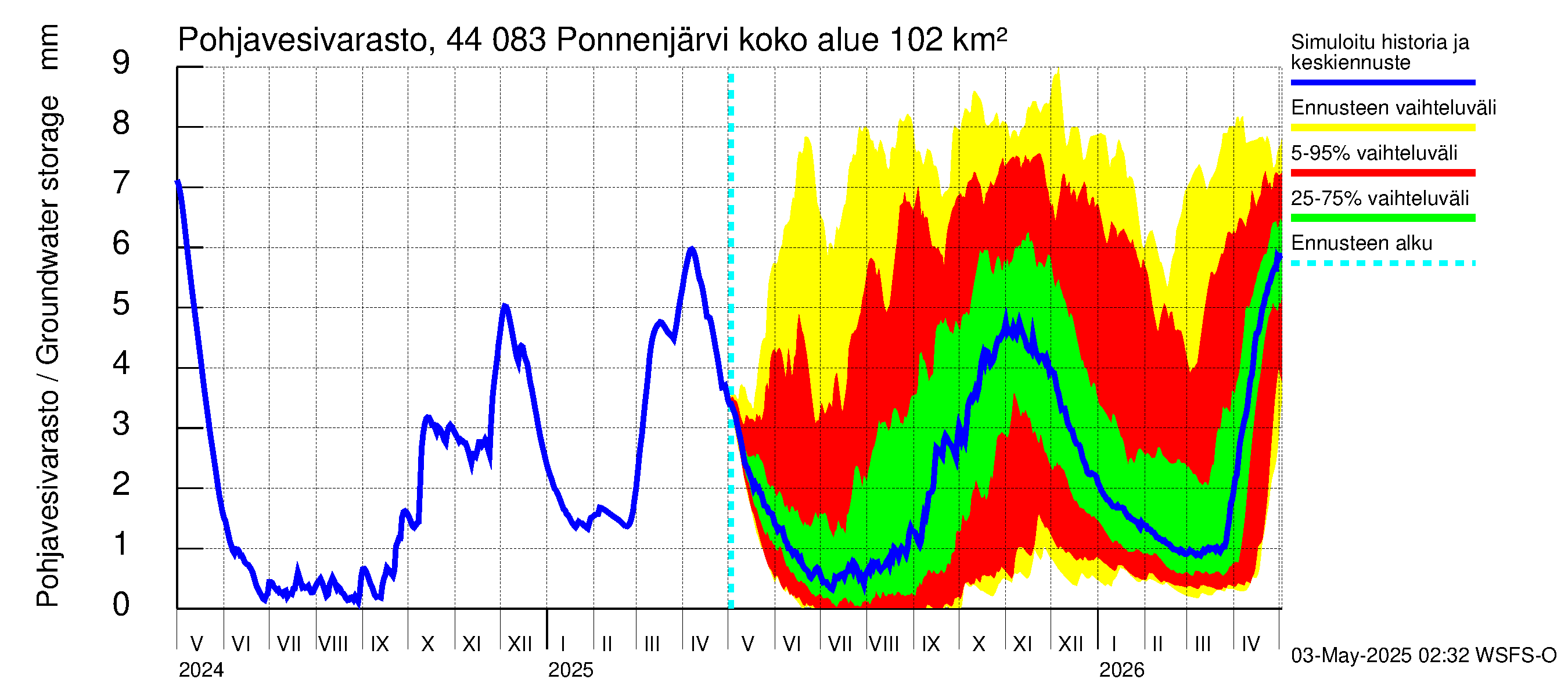 Lapuanjoen vesistöalue - Ponnenjärvi: Pohjavesivarasto