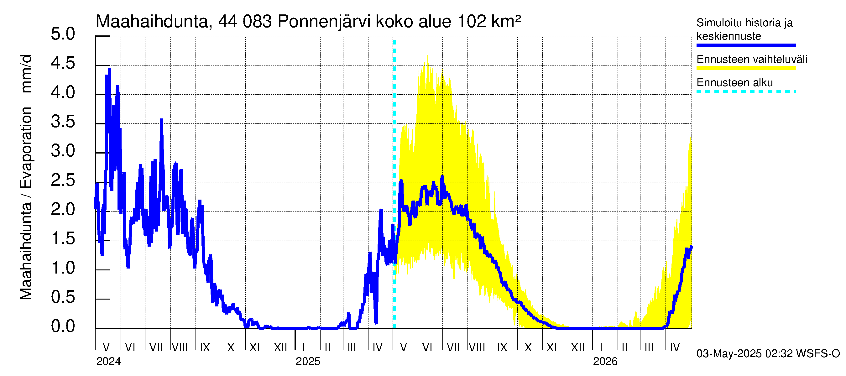Lapuanjoen vesistöalue - Ponnenjärvi: Haihdunta maa-alueelta