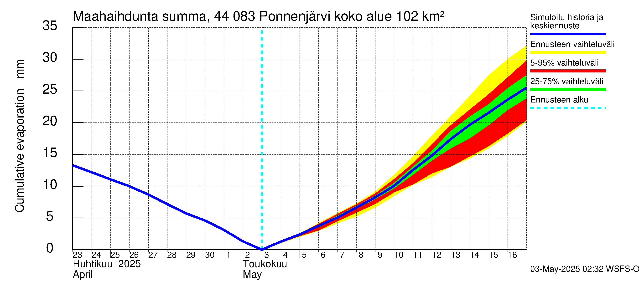 Lapuanjoen vesistöalue - Ponnenjärvi: Haihdunta maa-alueelta - summa