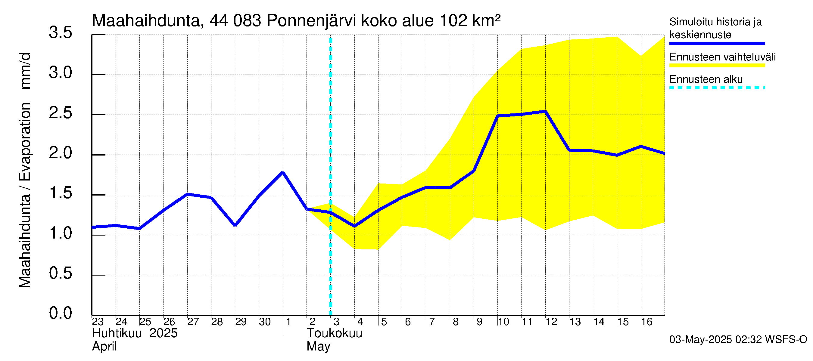 Lapuanjoen vesistöalue - Ponnenjärvi: Haihdunta maa-alueelta