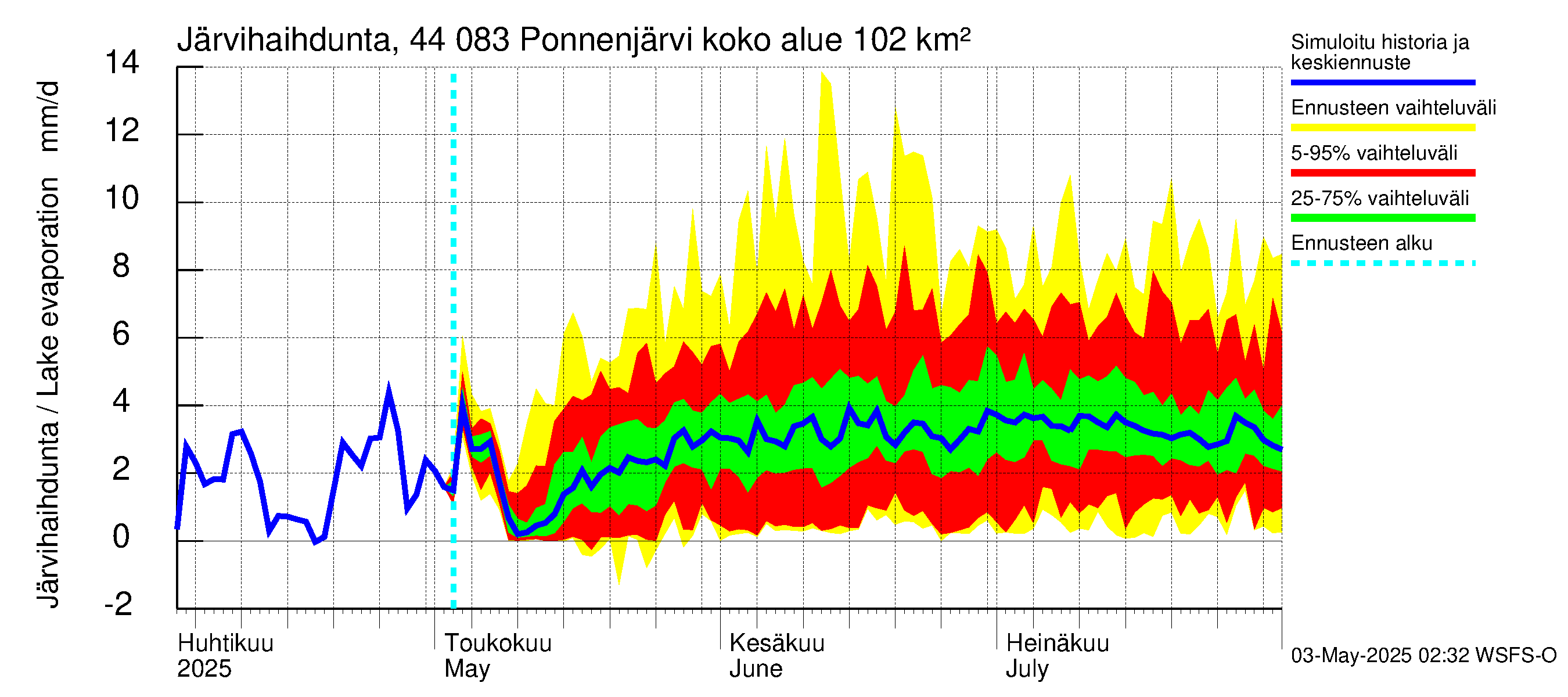 Lapuanjoen vesistöalue - Ponnenjärvi: Järvihaihdunta