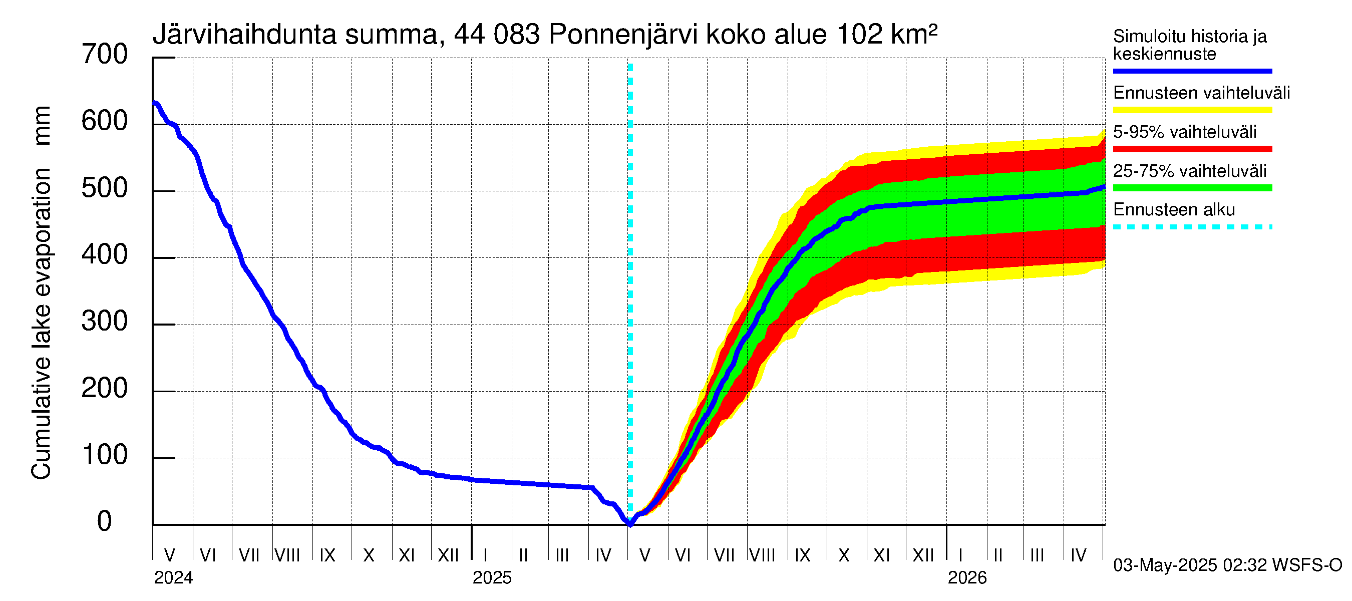 Lapuanjoen vesistöalue - Ponnenjärvi: Järvihaihdunta - summa