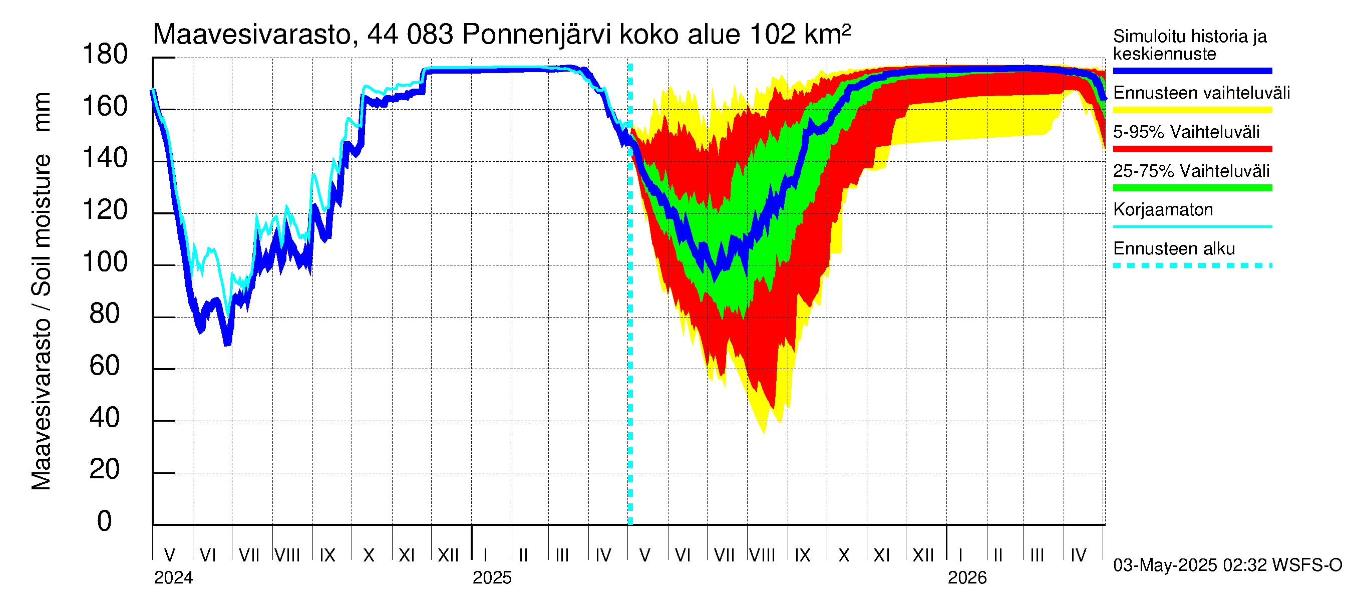 Lapuanjoen vesistöalue - Ponnenjärvi: Maavesivarasto