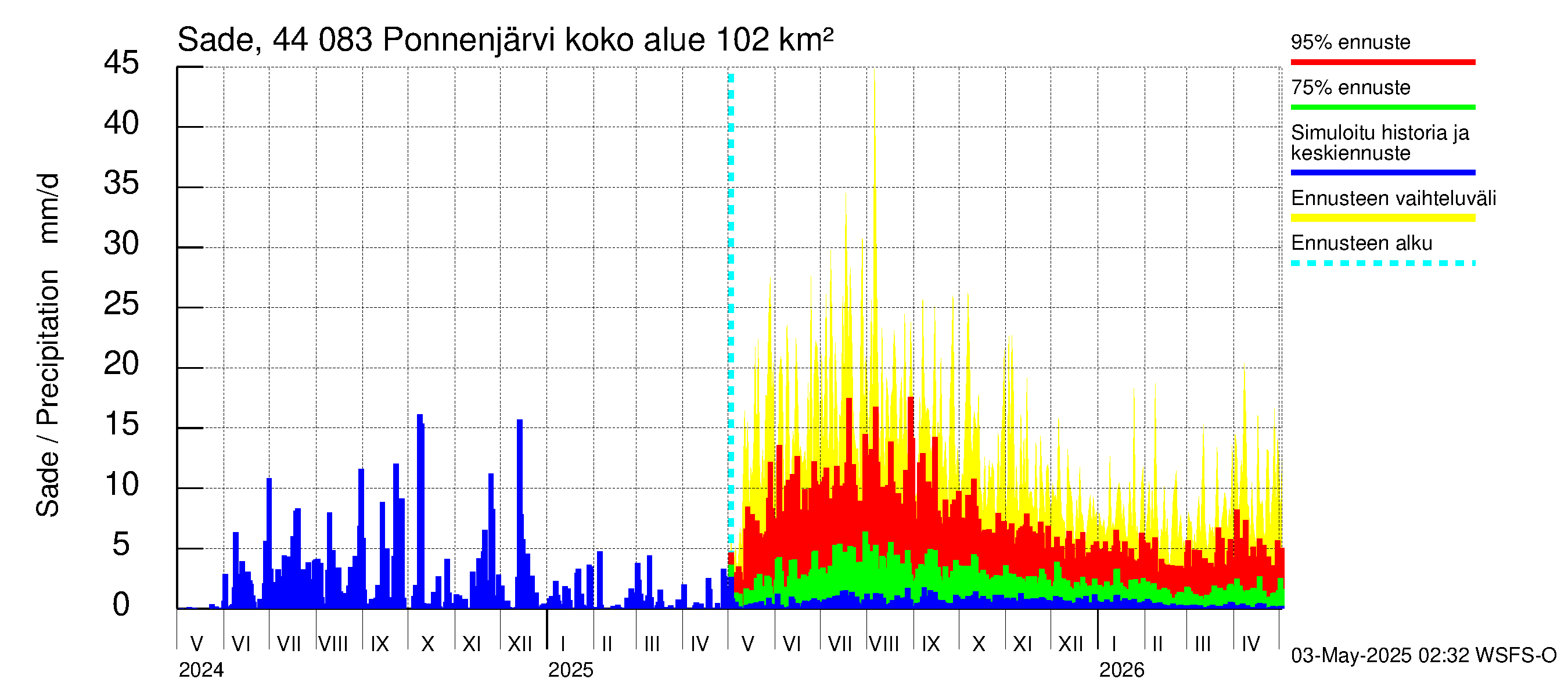 Lapuanjoen vesistöalue - Ponnenjärvi: Sade