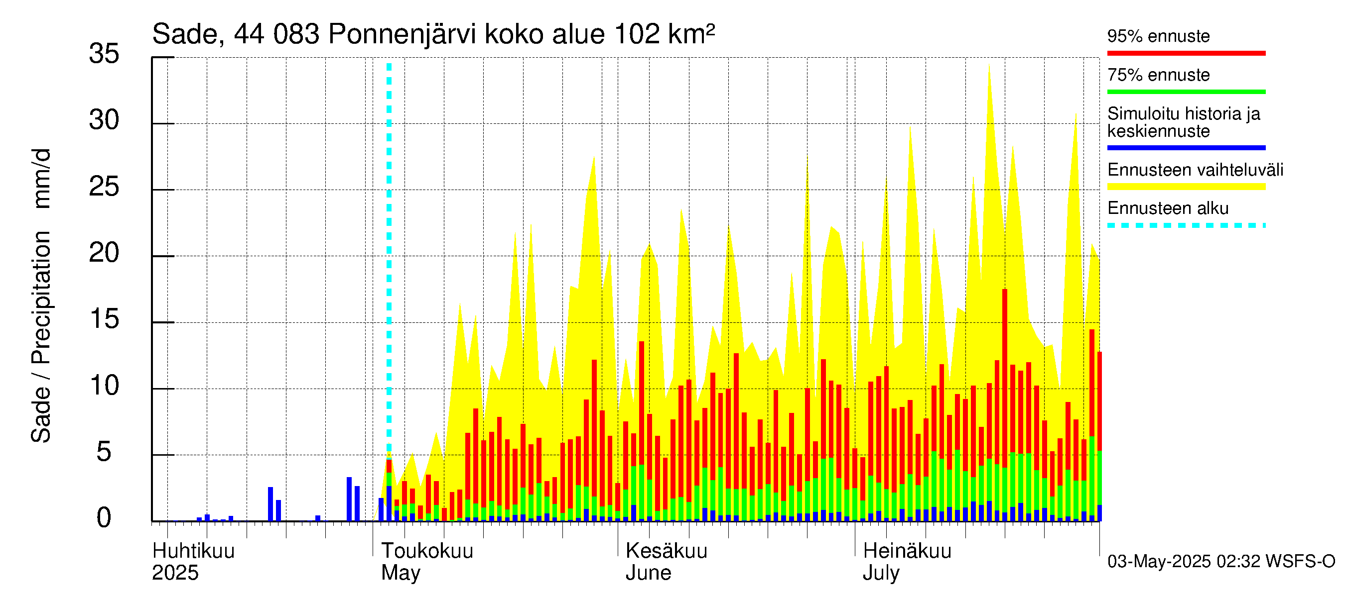 Lapuanjoen vesistöalue - Ponnenjärvi: Sade