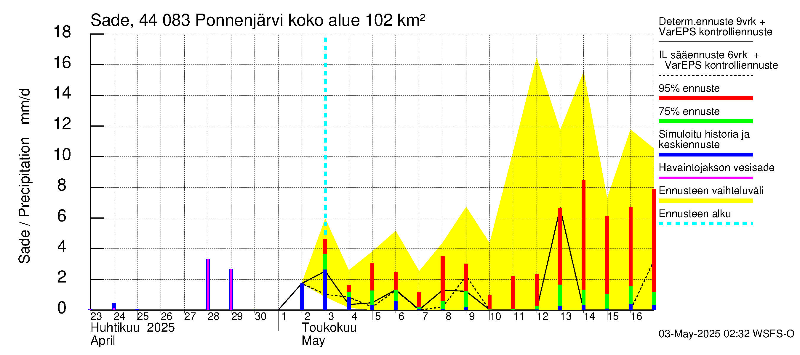 Lapuanjoen vesistöalue - Ponnenjärvi: Sade