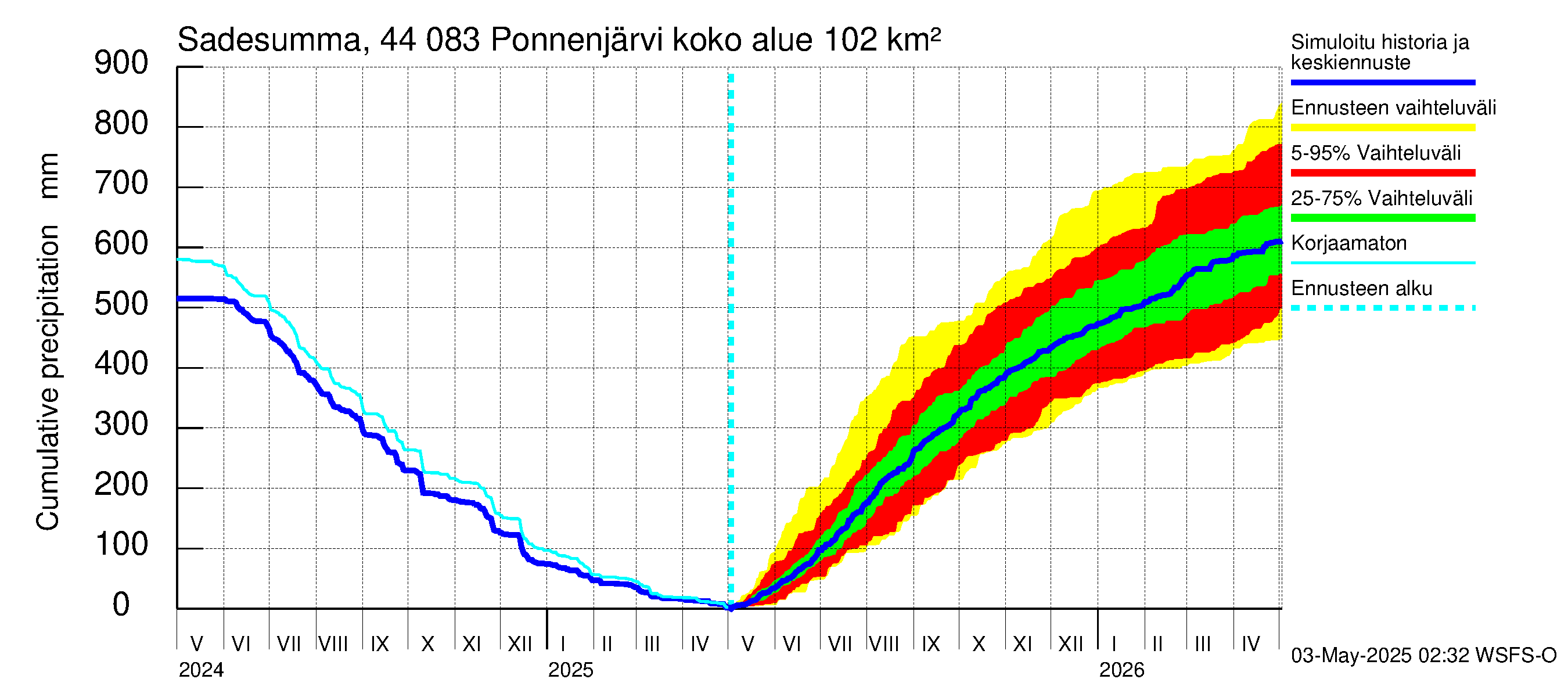 Lapuanjoen vesistöalue - Ponnenjärvi: Sade - summa