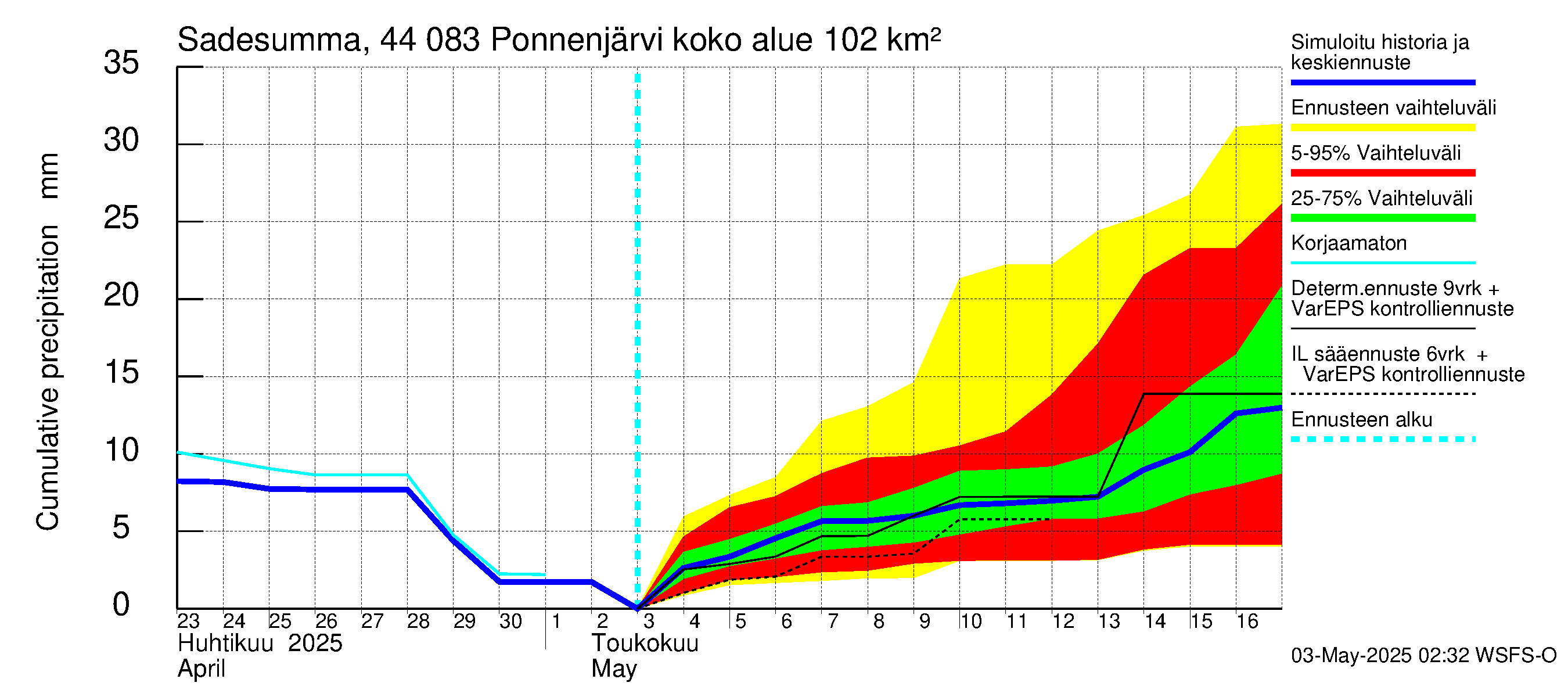 Lapuanjoen vesistöalue - Ponnenjärvi: Sade - summa