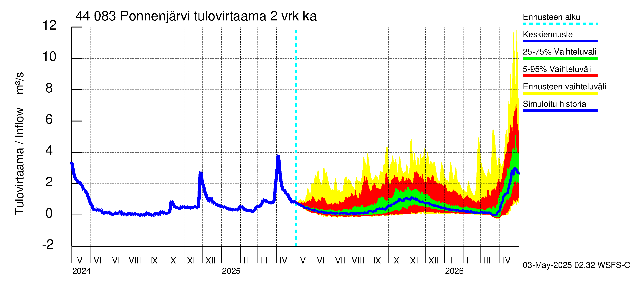 Lapuanjoen vesistöalue - Ponnenjärvi: Tulovirtaama (usean vuorokauden liukuva keskiarvo) - jakaumaennuste
