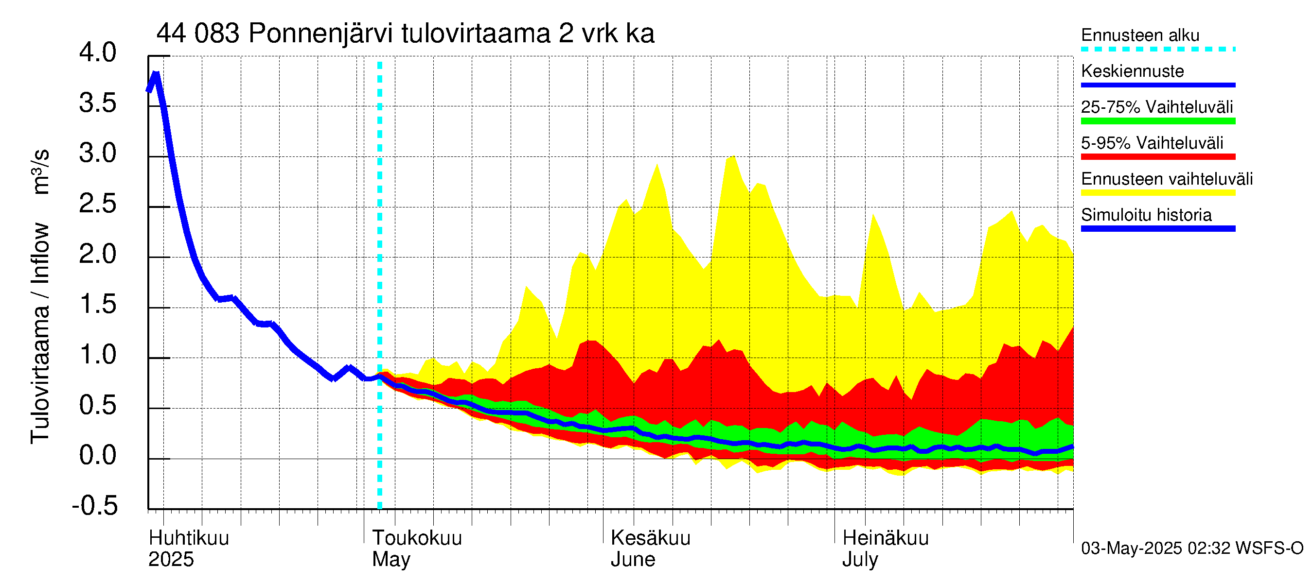 Lapuanjoen vesistöalue - Ponnenjärvi: Tulovirtaama (usean vuorokauden liukuva keskiarvo) - jakaumaennuste