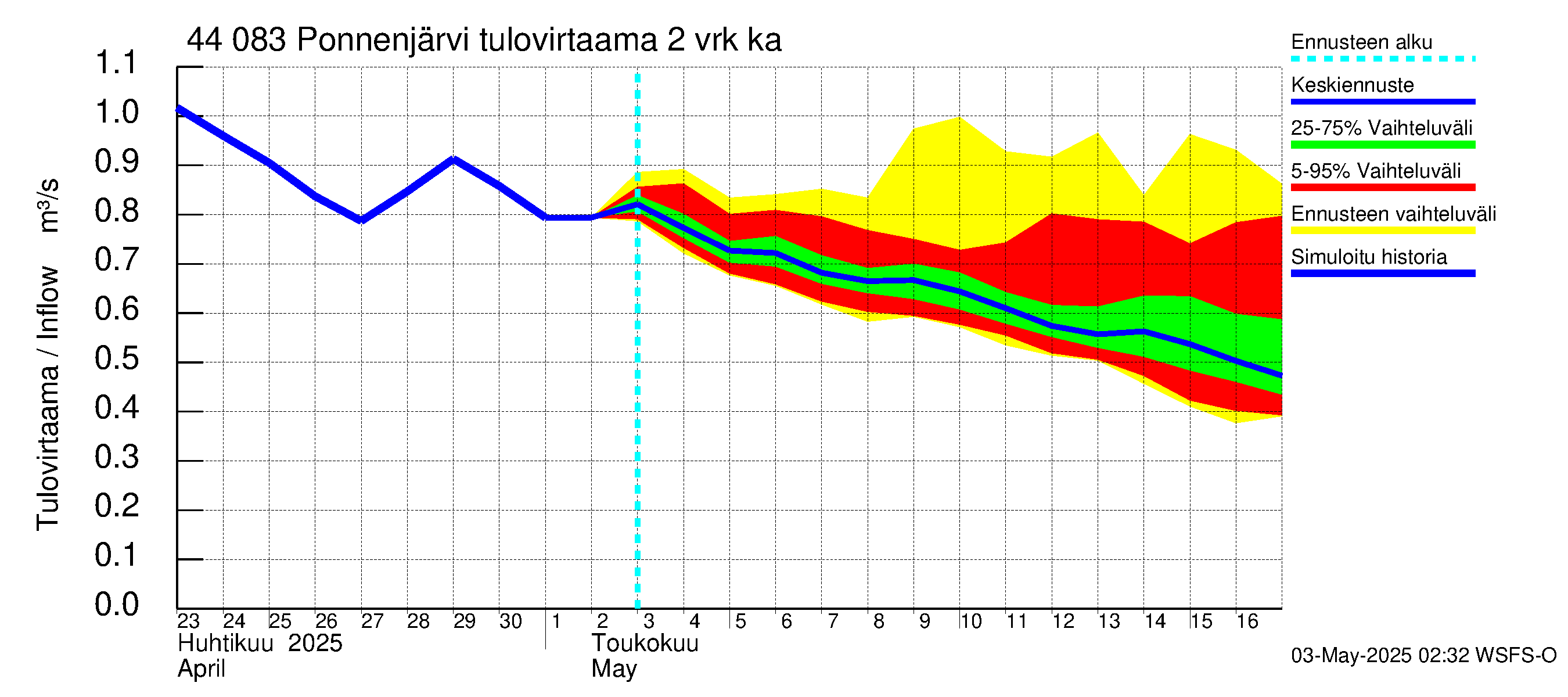 Lapuanjoen vesistöalue - Ponnenjärvi: Tulovirtaama (usean vuorokauden liukuva keskiarvo) - jakaumaennuste
