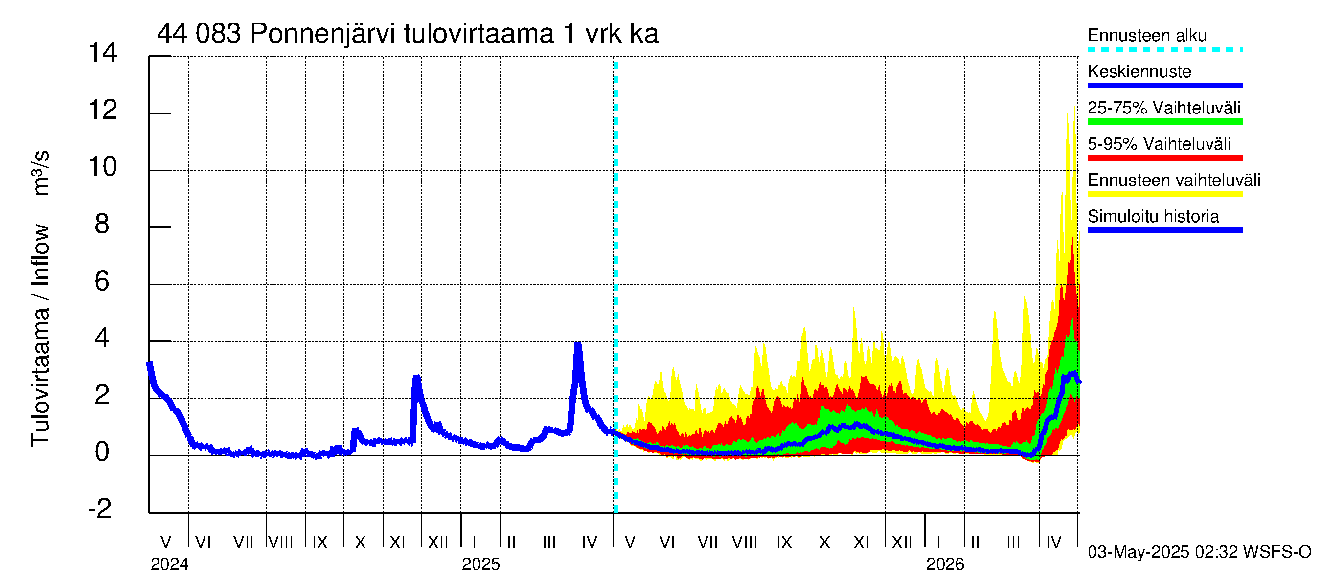 Lapuanjoen vesistöalue - Ponnenjärvi: Tulovirtaama - jakaumaennuste