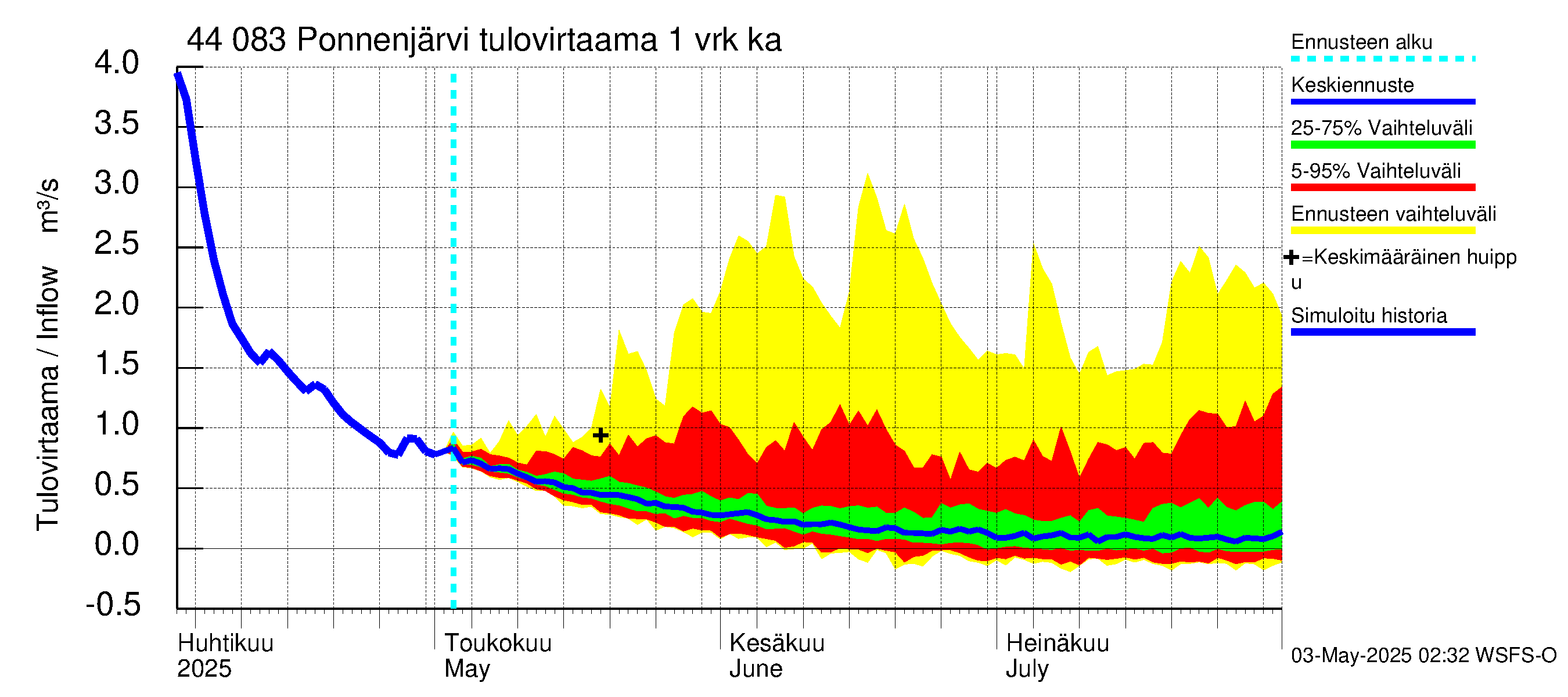 Lapuanjoen vesistöalue - Ponnenjärvi: Tulovirtaama - jakaumaennuste