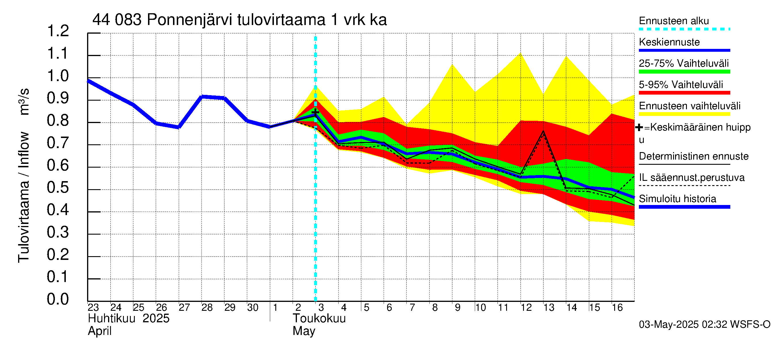 Lapuanjoen vesistöalue - Ponnenjärvi: Tulovirtaama - jakaumaennuste