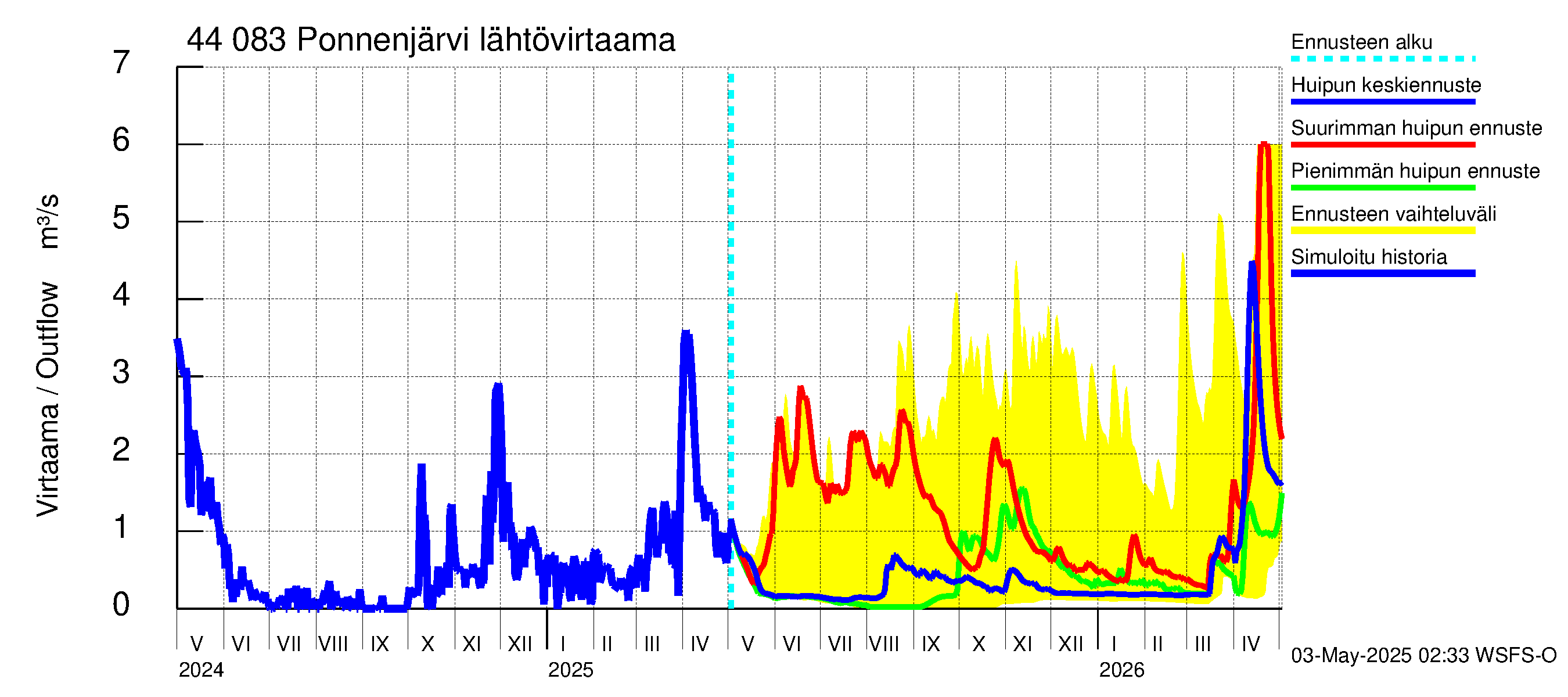 Lapuanjoen vesistöalue - Ponnenjärvi: Lähtövirtaama / juoksutus - huippujen keski- ja ääriennusteet