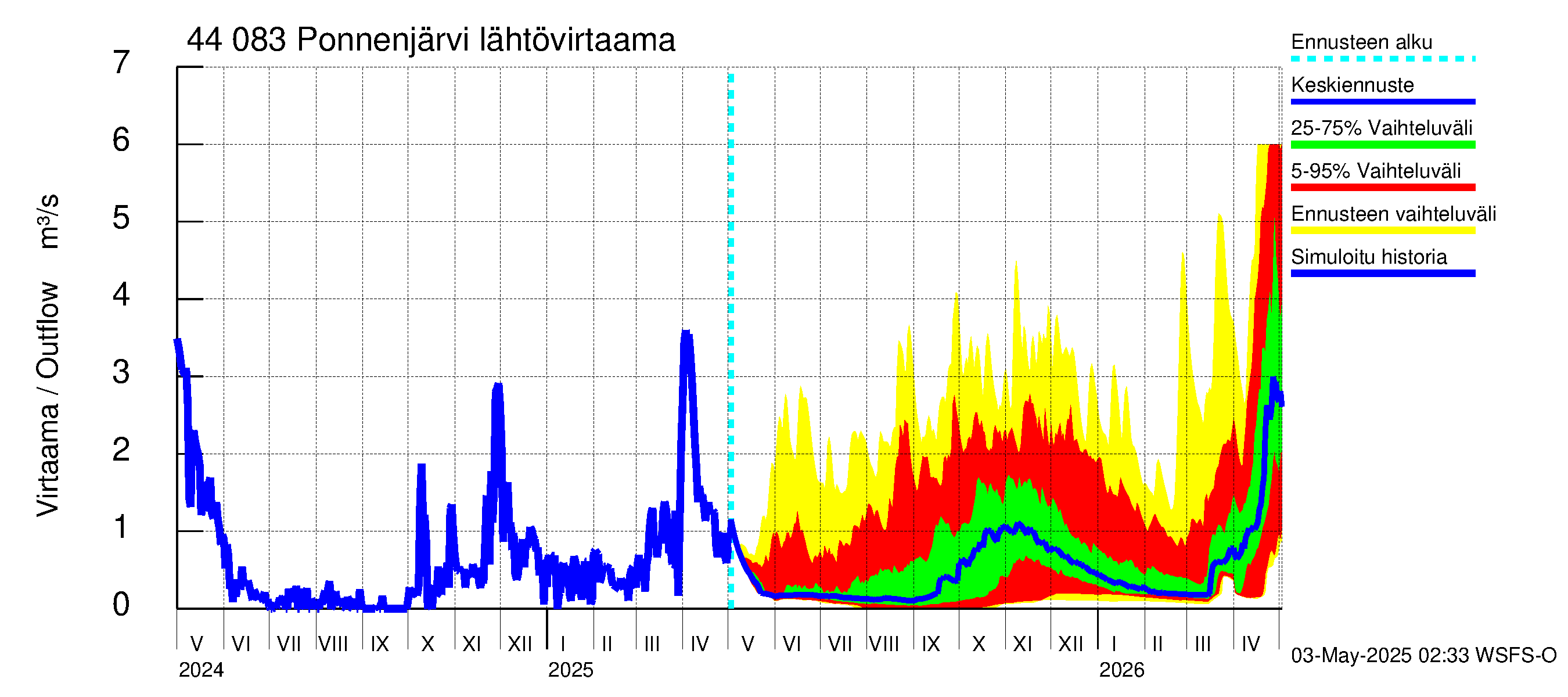 Lapuanjoen vesistöalue - Ponnenjärvi: Lähtövirtaama / juoksutus - jakaumaennuste