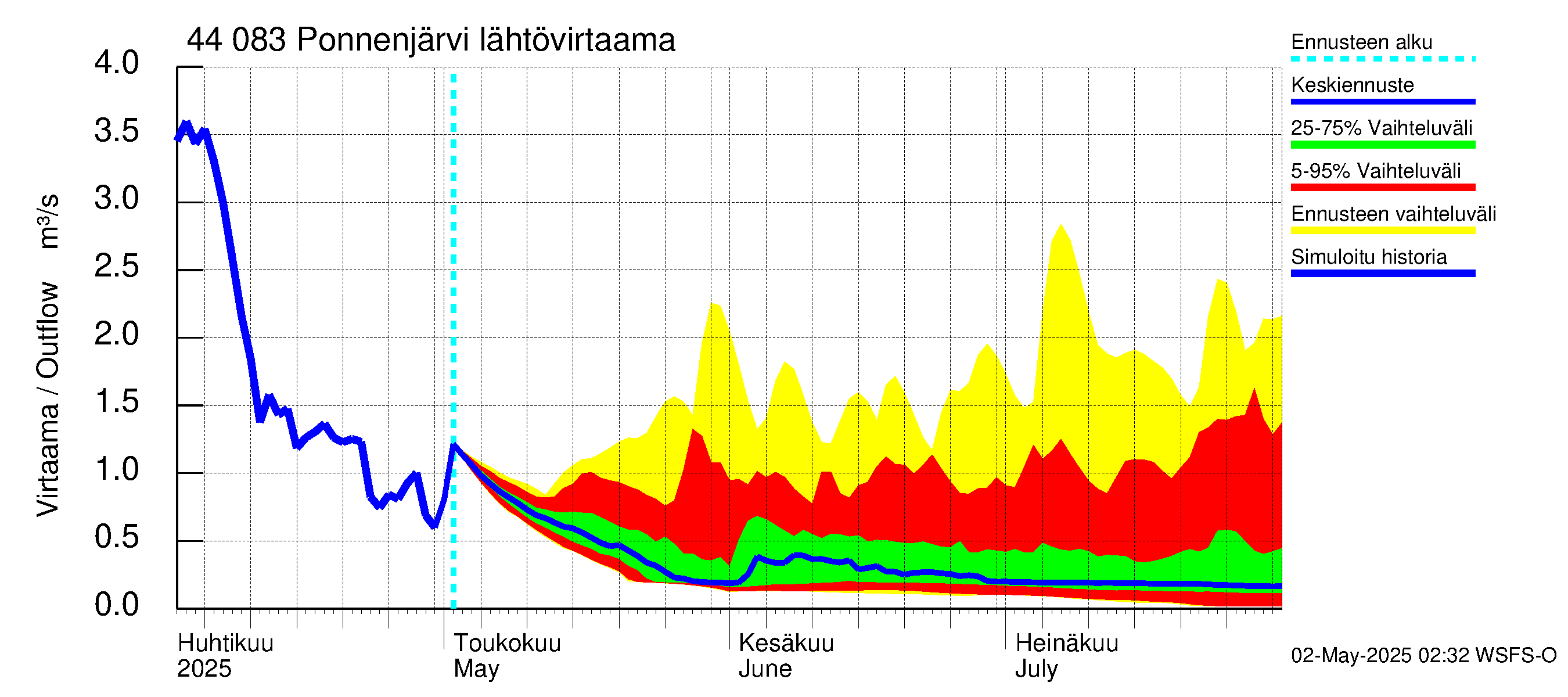 Lapuanjoen vesistöalue - Ponnenjärvi: Lähtövirtaama / juoksutus - jakaumaennuste