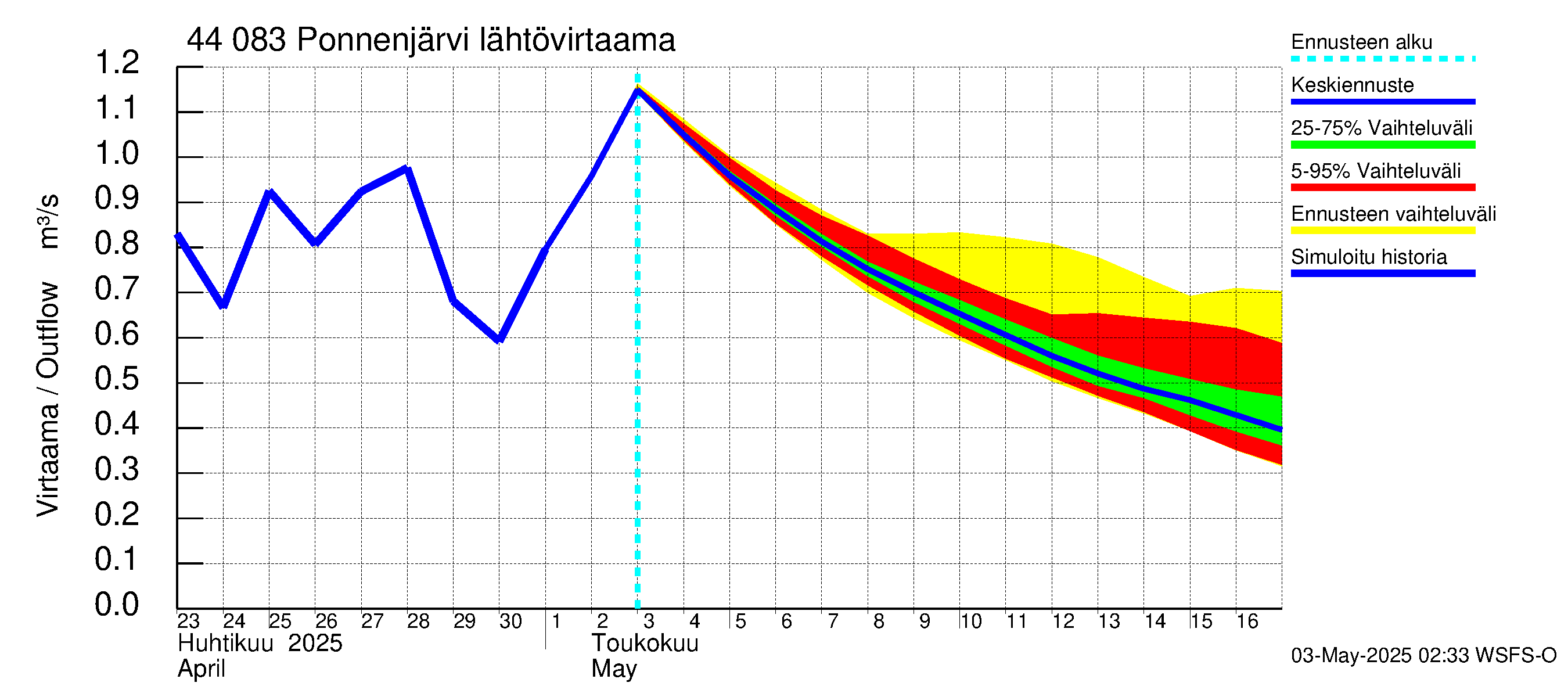 Lapuanjoen vesistöalue - Ponnenjärvi: Lähtövirtaama / juoksutus - jakaumaennuste