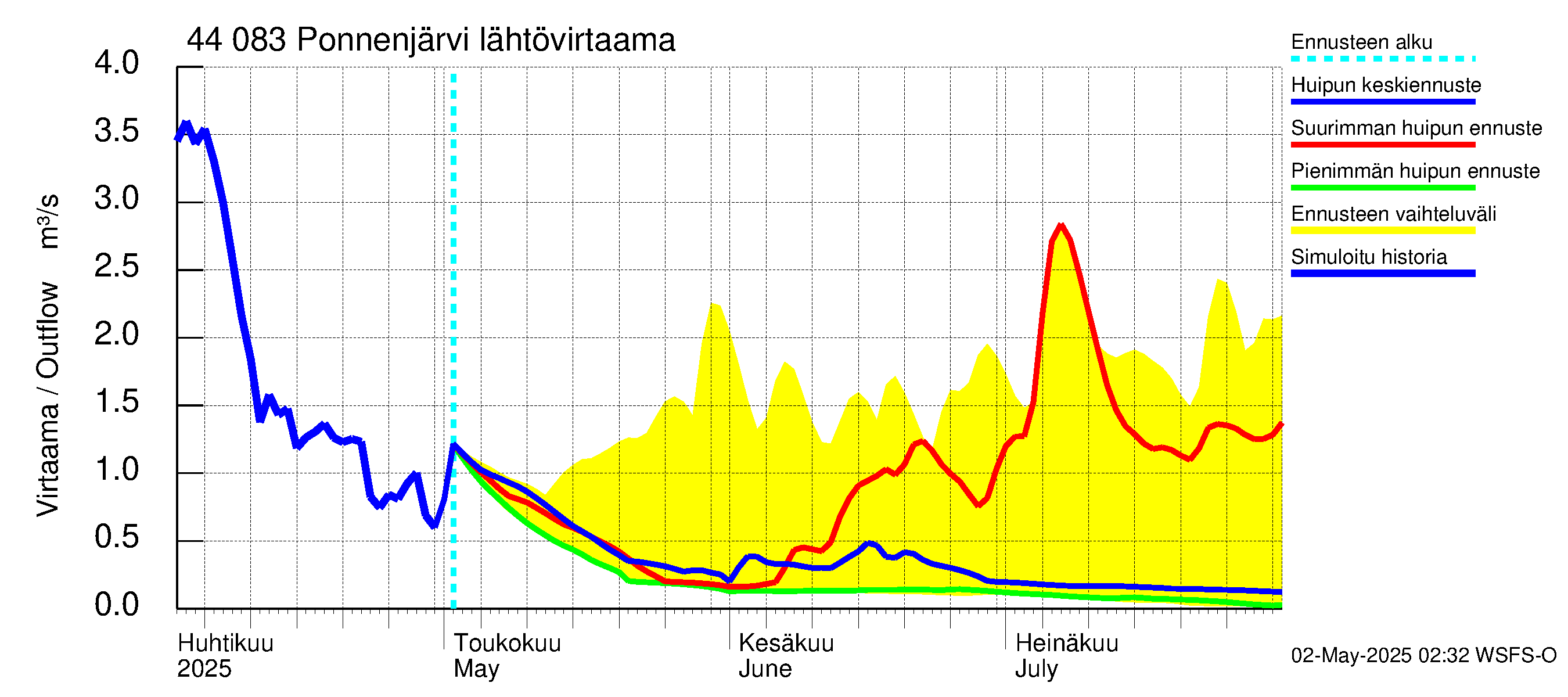 Lapuanjoen vesistöalue - Ponnenjärvi: Lähtövirtaama / juoksutus - huippujen keski- ja ääriennusteet