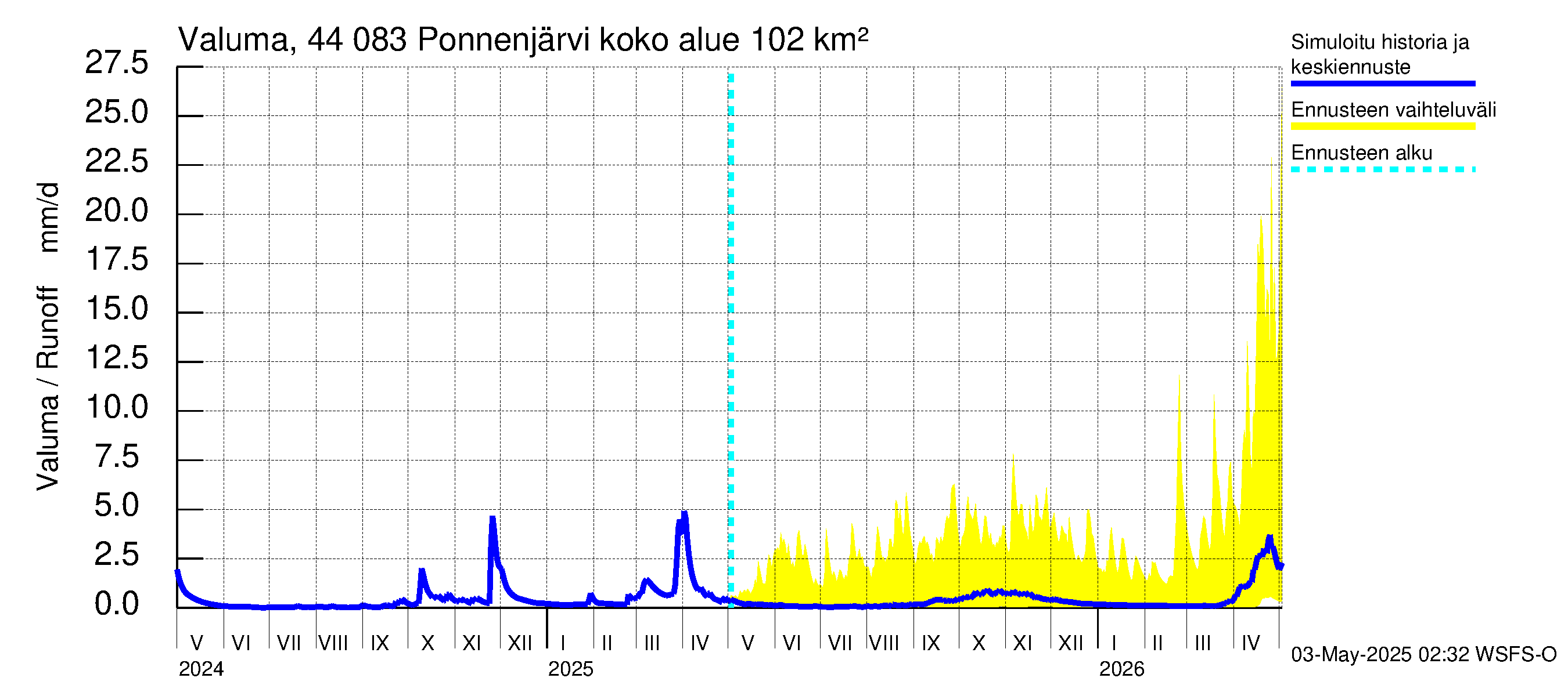 Lapuanjoen vesistöalue - Ponnenjärvi: Valuma