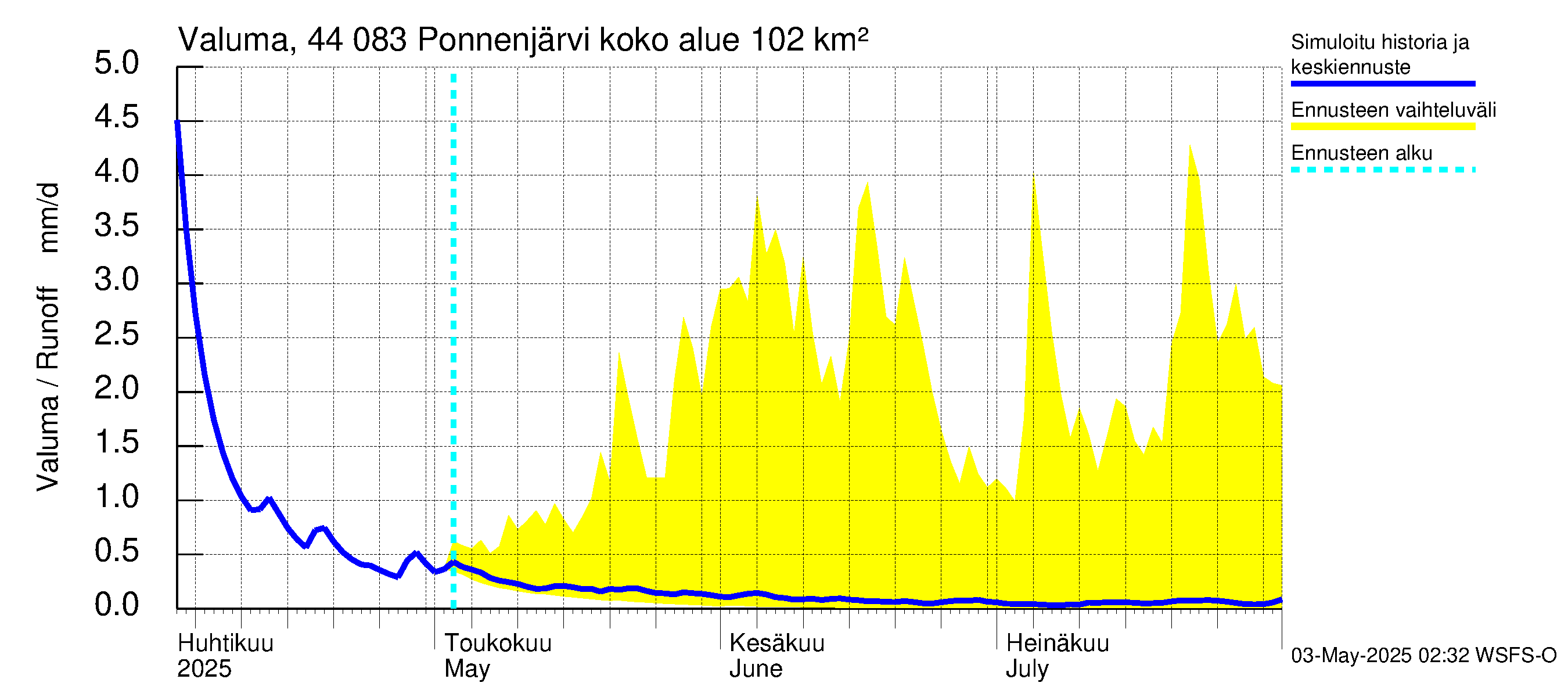 Lapuanjoen vesistöalue - Ponnenjärvi: Valuma