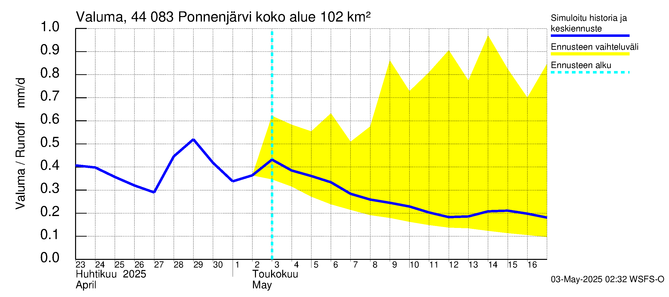 Lapuanjoen vesistöalue - Ponnenjärvi: Valuma