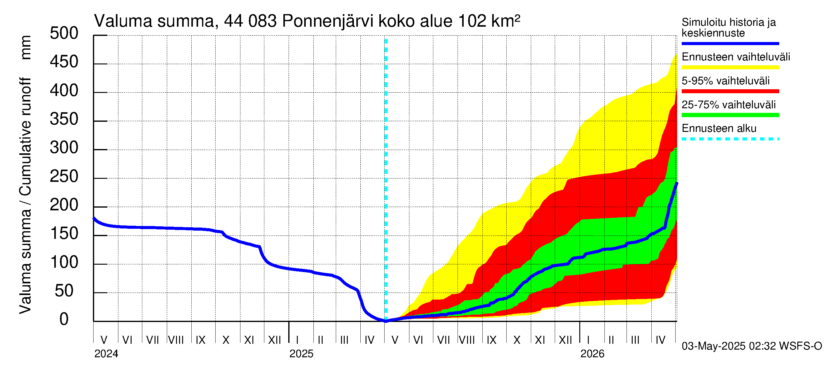 Lapuanjoen vesistöalue - Ponnenjärvi: Valuma - summa