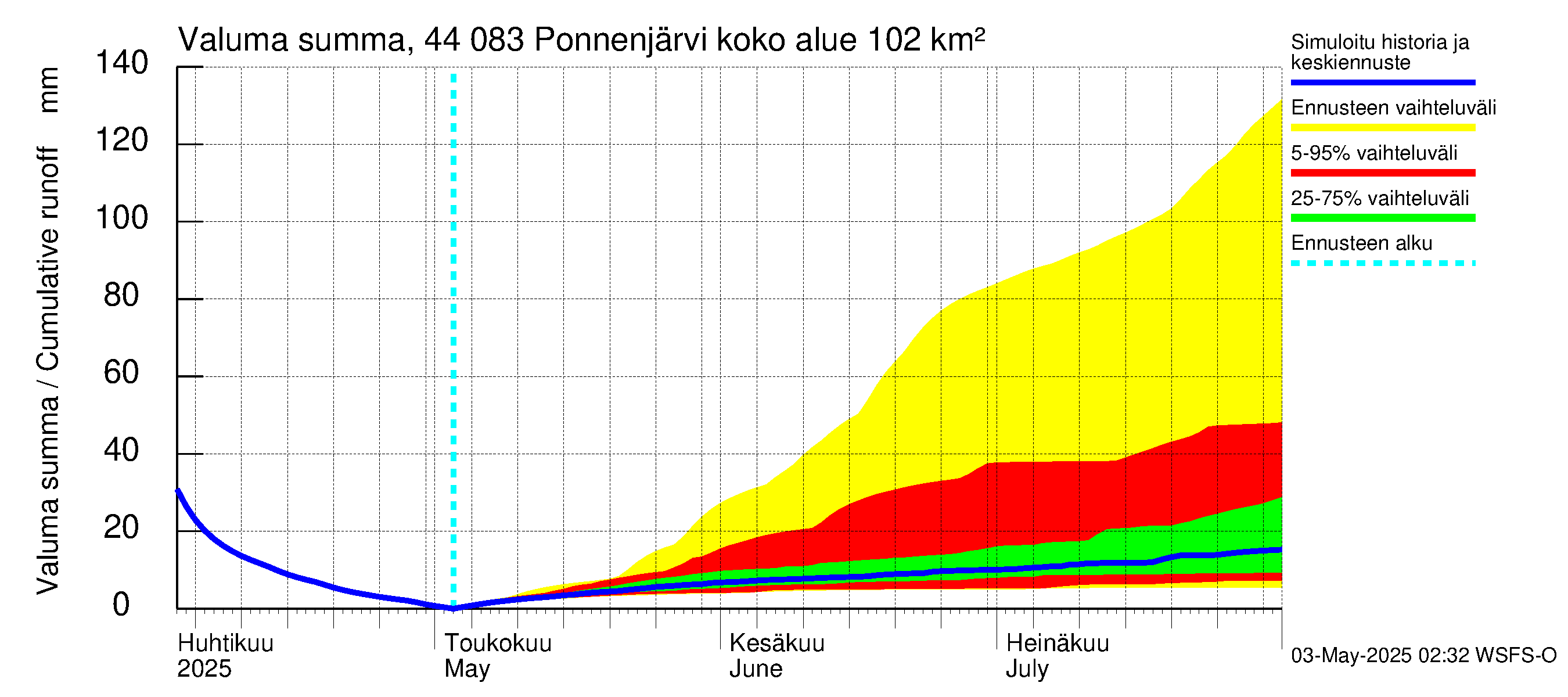 Lapuanjoen vesistöalue - Ponnenjärvi: Valuma - summa