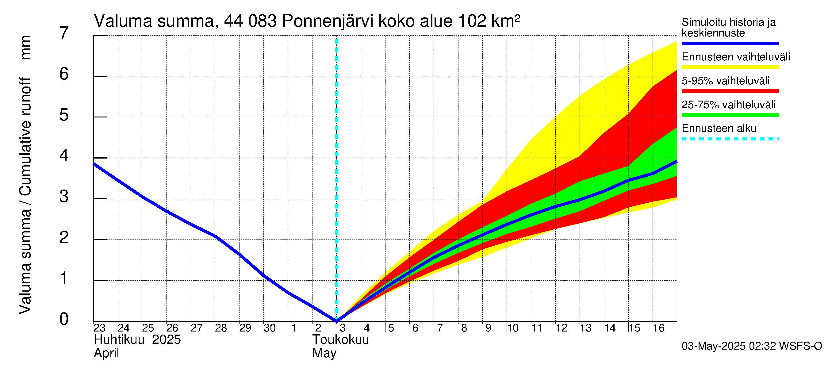 Lapuanjoen vesistöalue - Ponnenjärvi: Valuma - summa