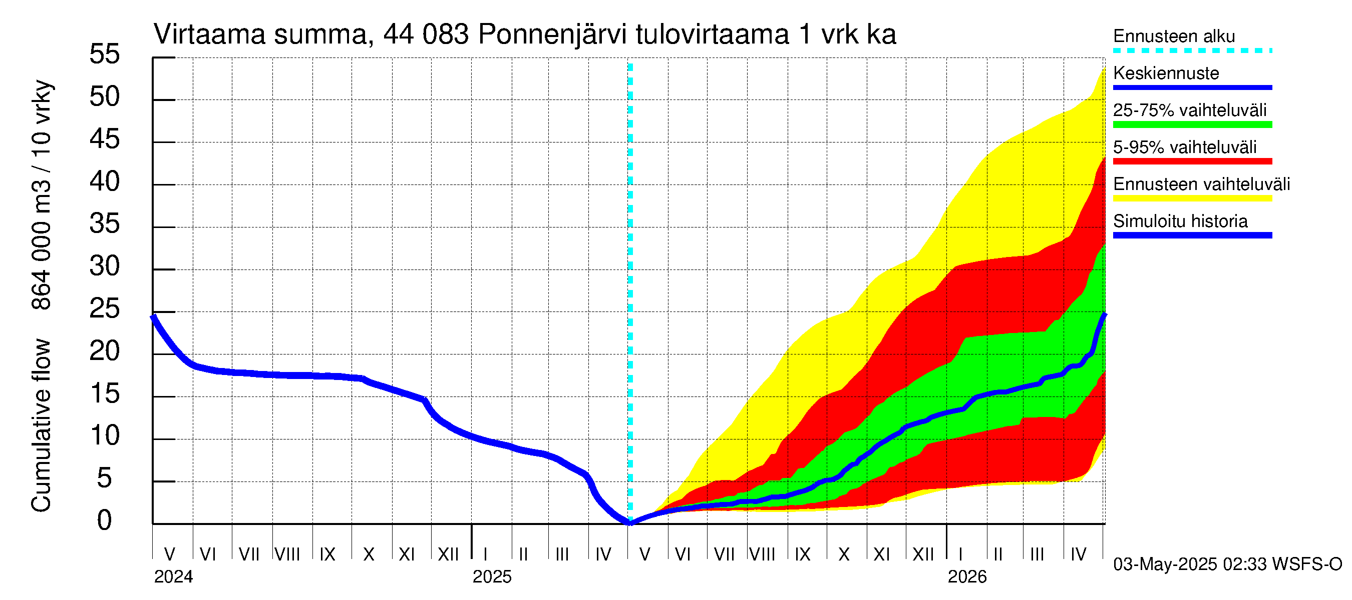 Lapuanjoen vesistöalue - Ponnenjärvi: Tulovirtaama - summa