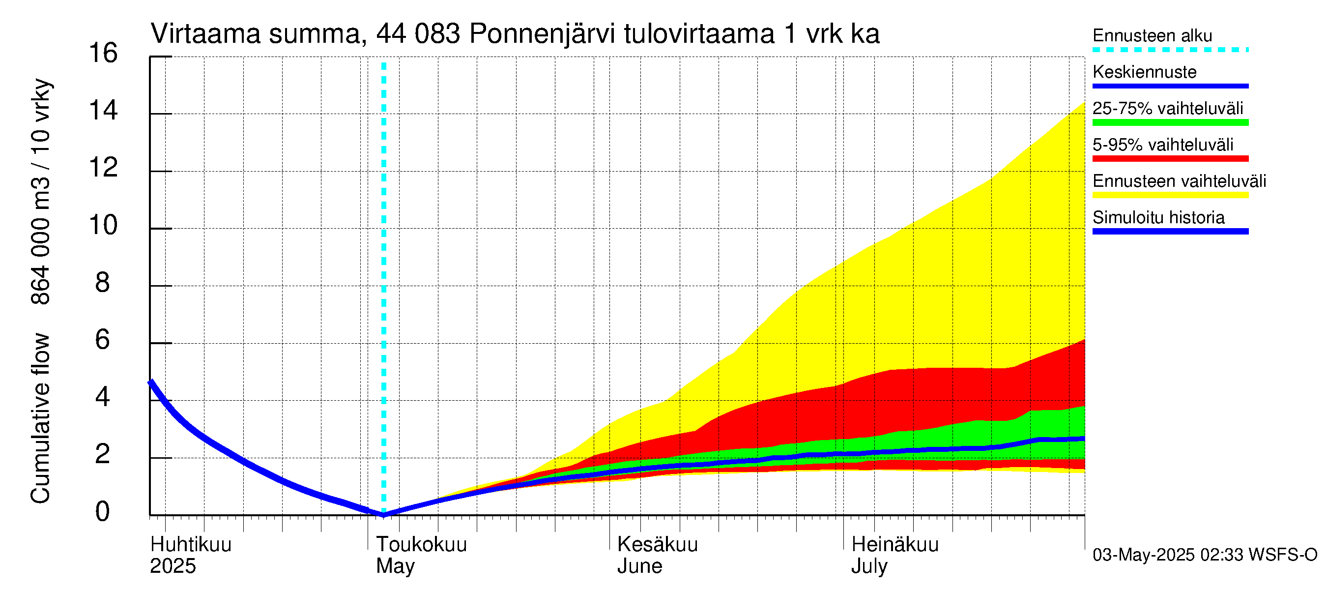 Lapuanjoen vesistöalue - Ponnenjärvi: Tulovirtaama - summa