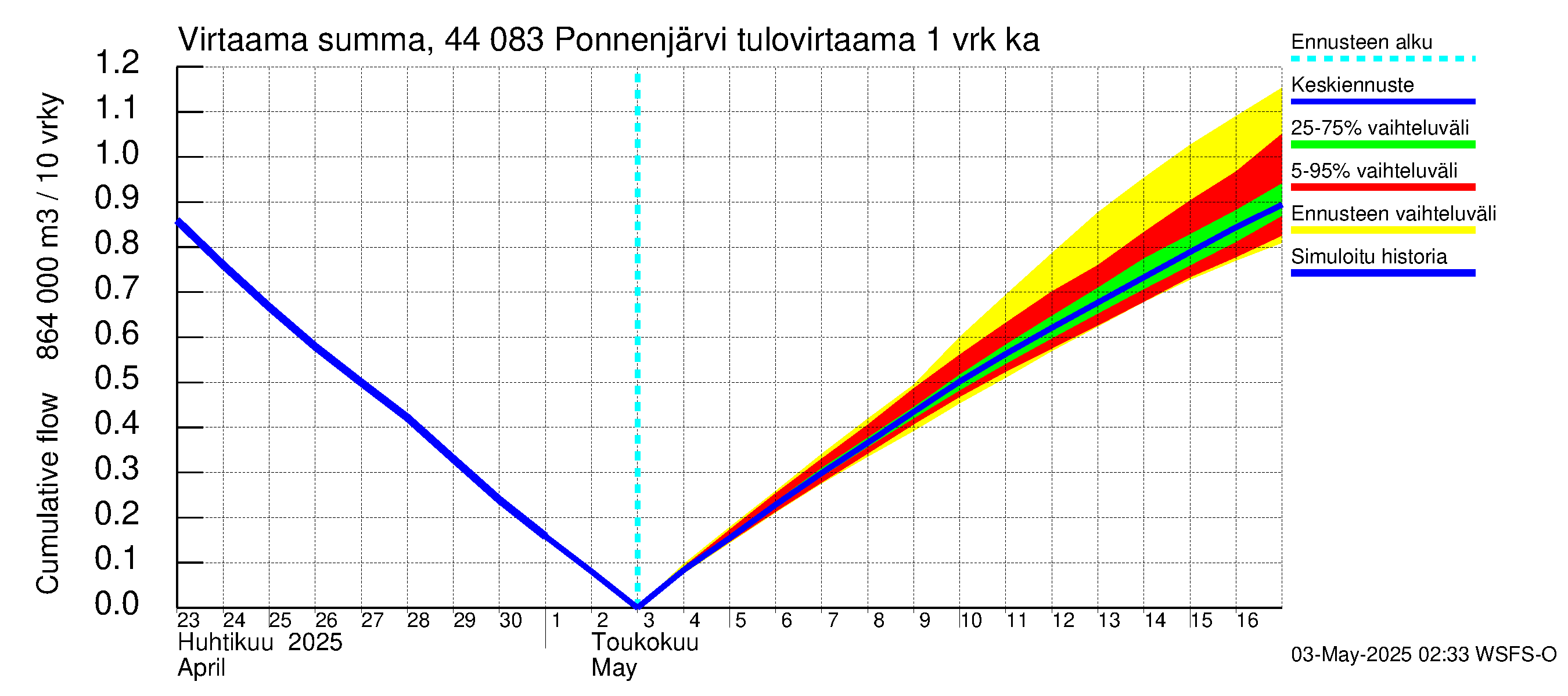 Lapuanjoen vesistöalue - Ponnenjärvi: Tulovirtaama - summa