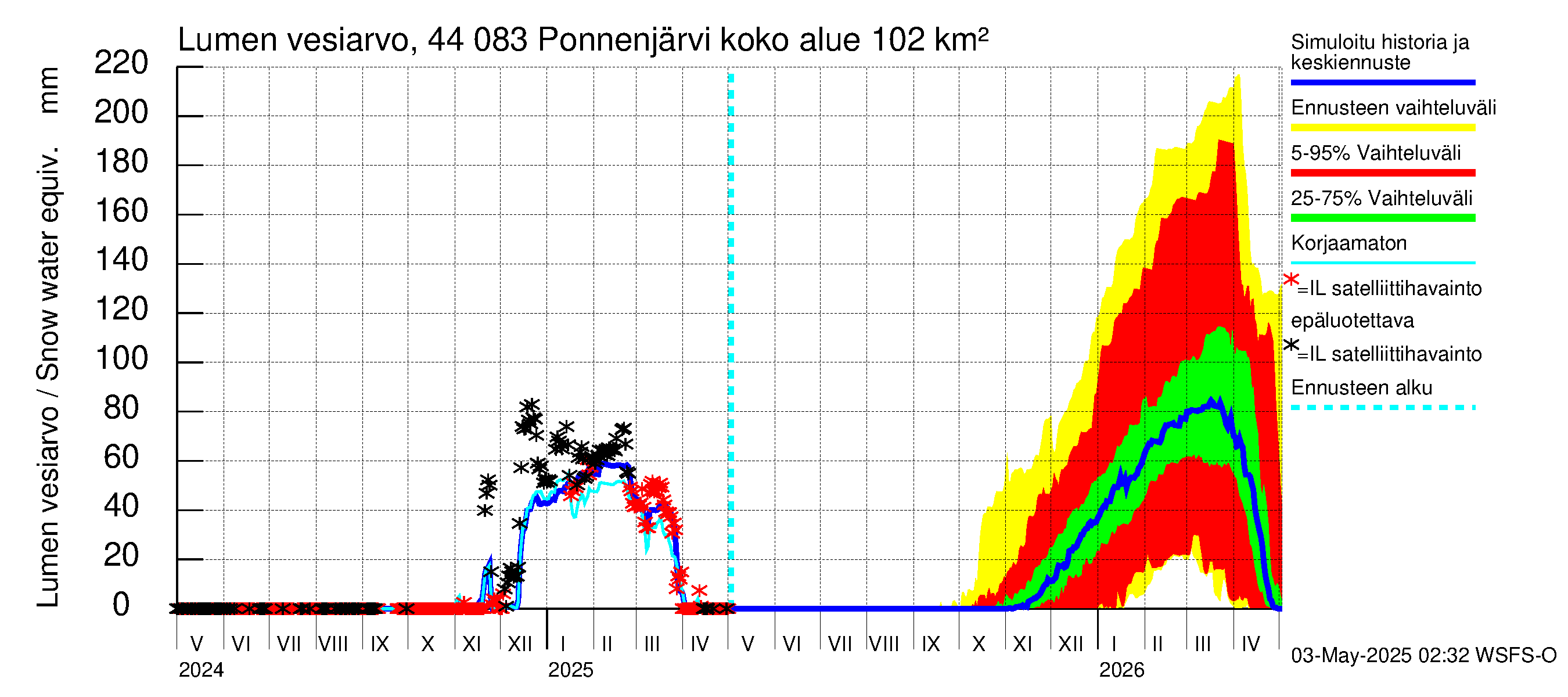 Lapuanjoen vesistöalue - Ponnenjärvi: Lumen vesiarvo