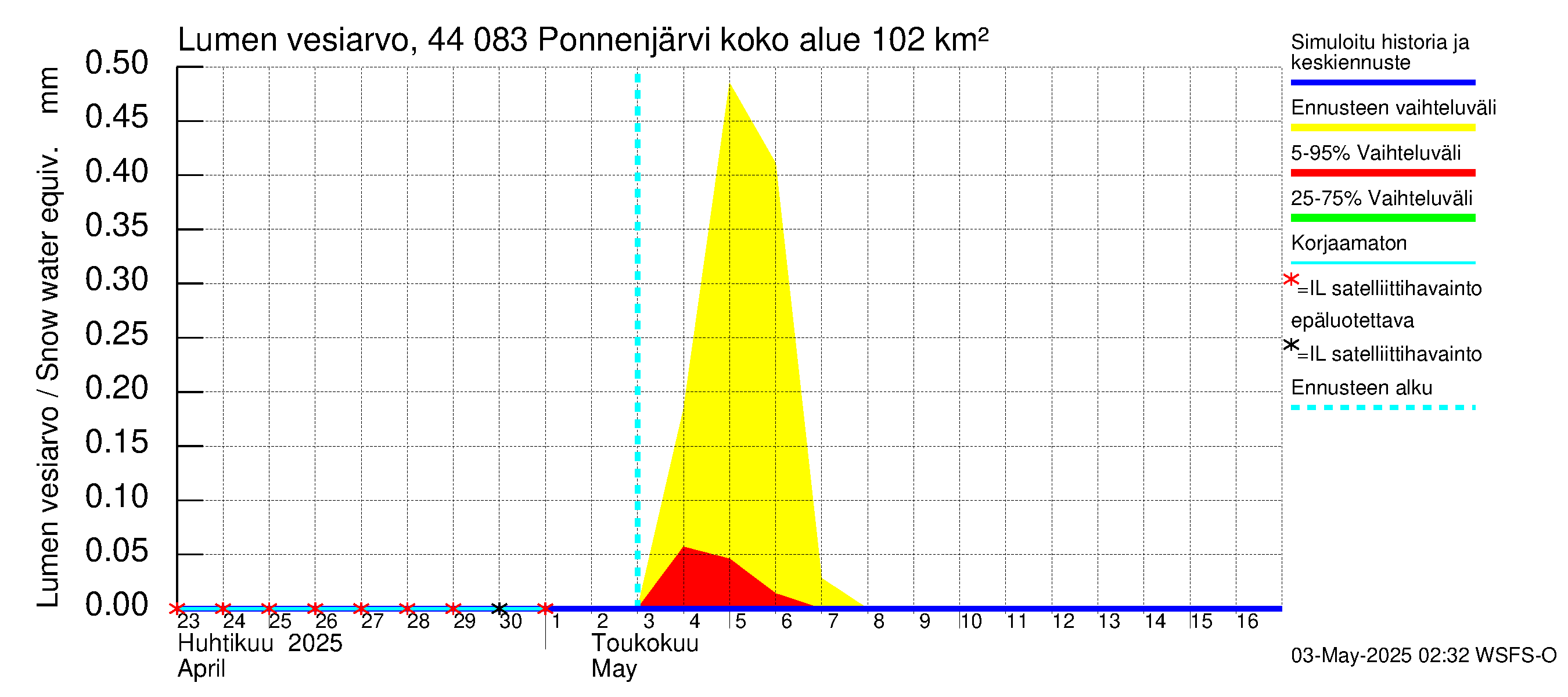 Lapuanjoen vesistöalue - Ponnenjärvi: Lumen vesiarvo
