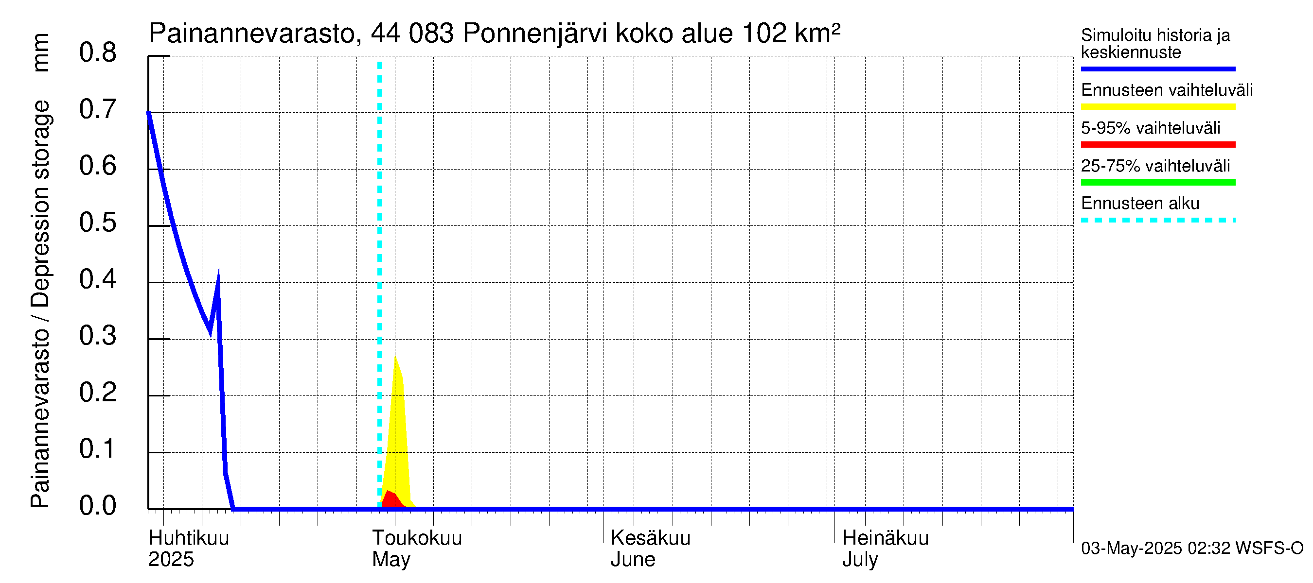 Lapuanjoen vesistöalue - Ponnenjärvi: Painannevarasto
