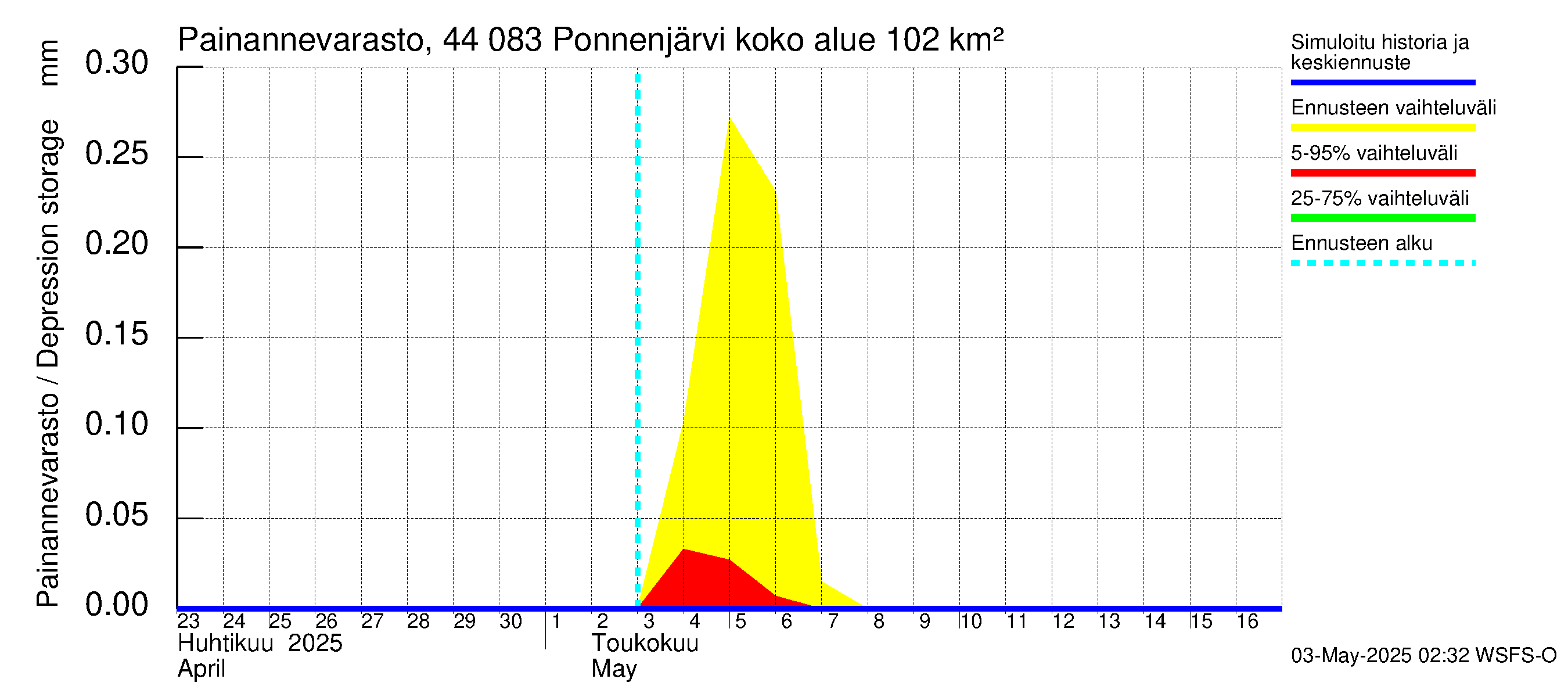 Lapuanjoen vesistöalue - Ponnenjärvi: Painannevarasto