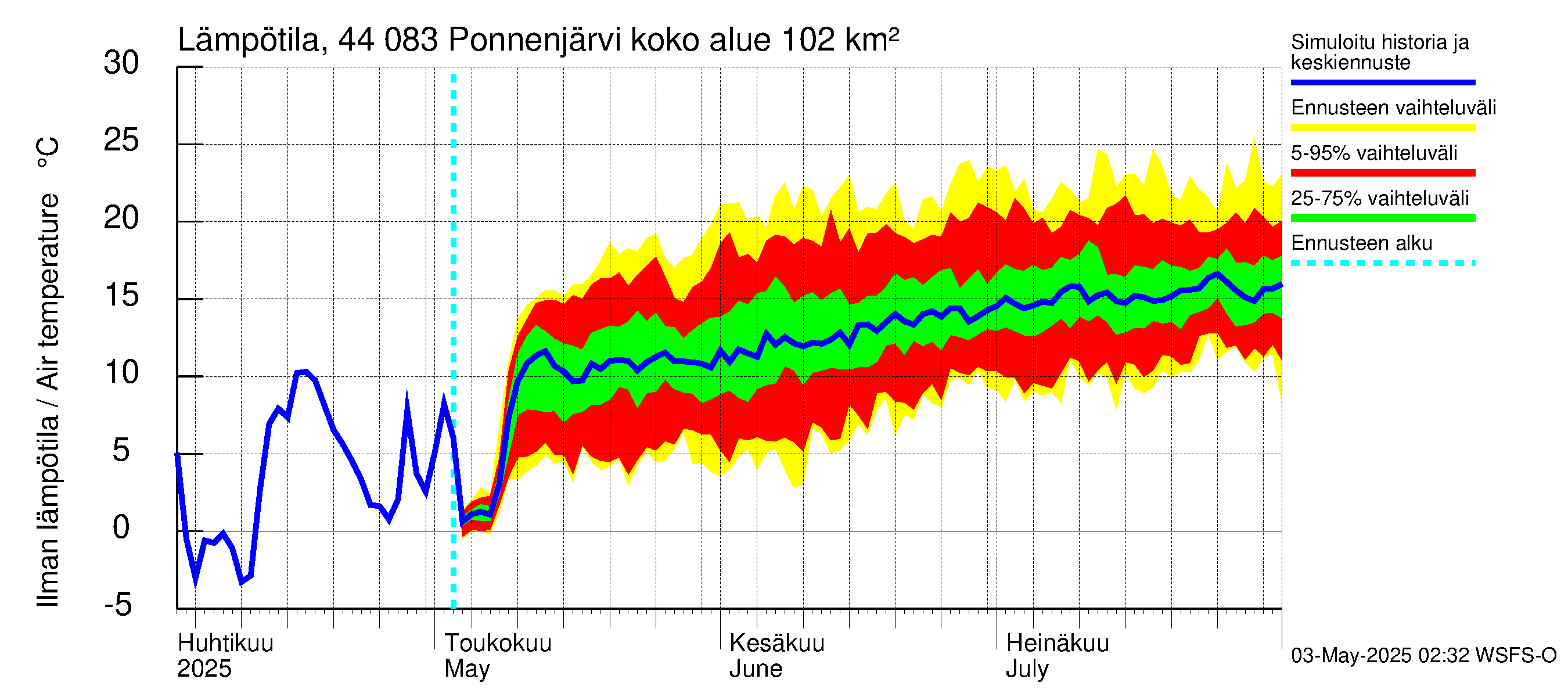 Lapuanjoen vesistöalue - Ponnenjärvi: Ilman lämpötila
