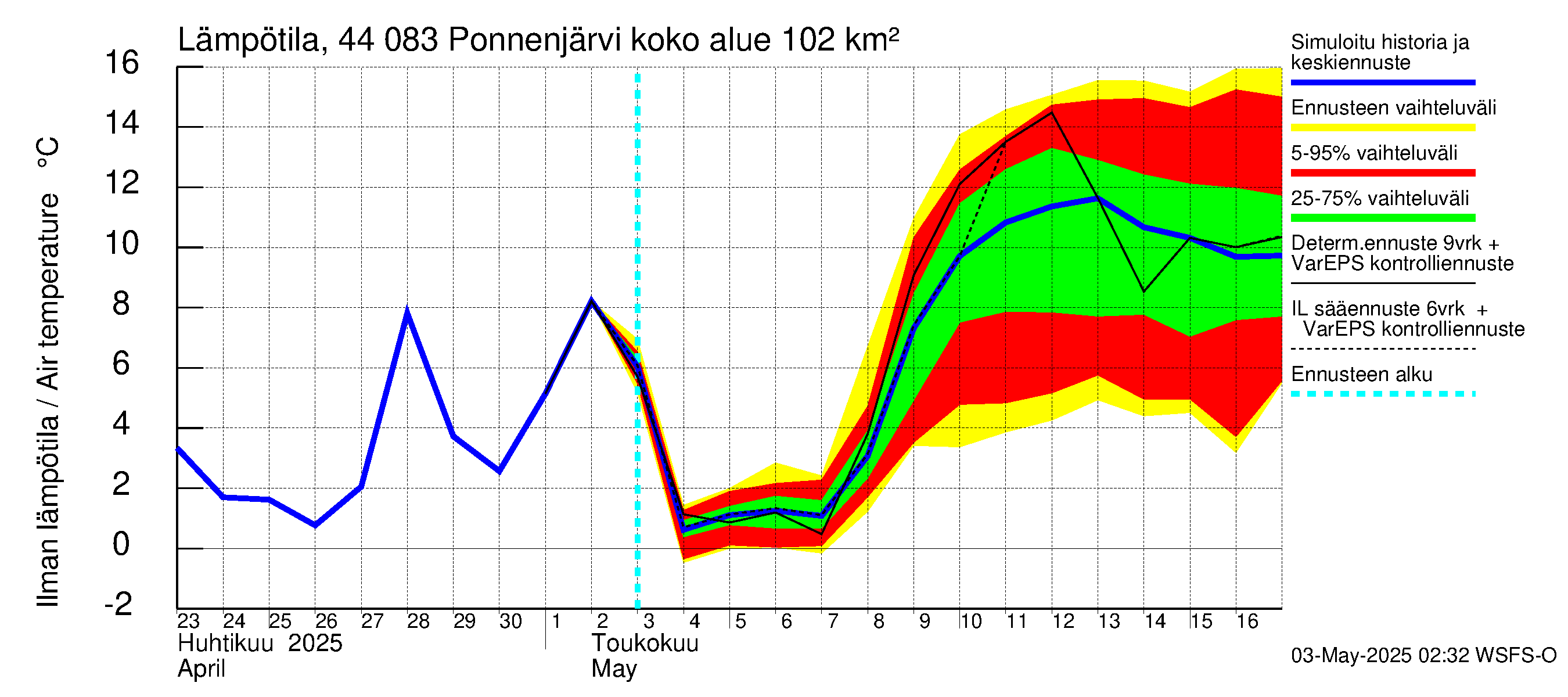 Lapuanjoen vesistöalue - Ponnenjärvi: Ilman lämpötila