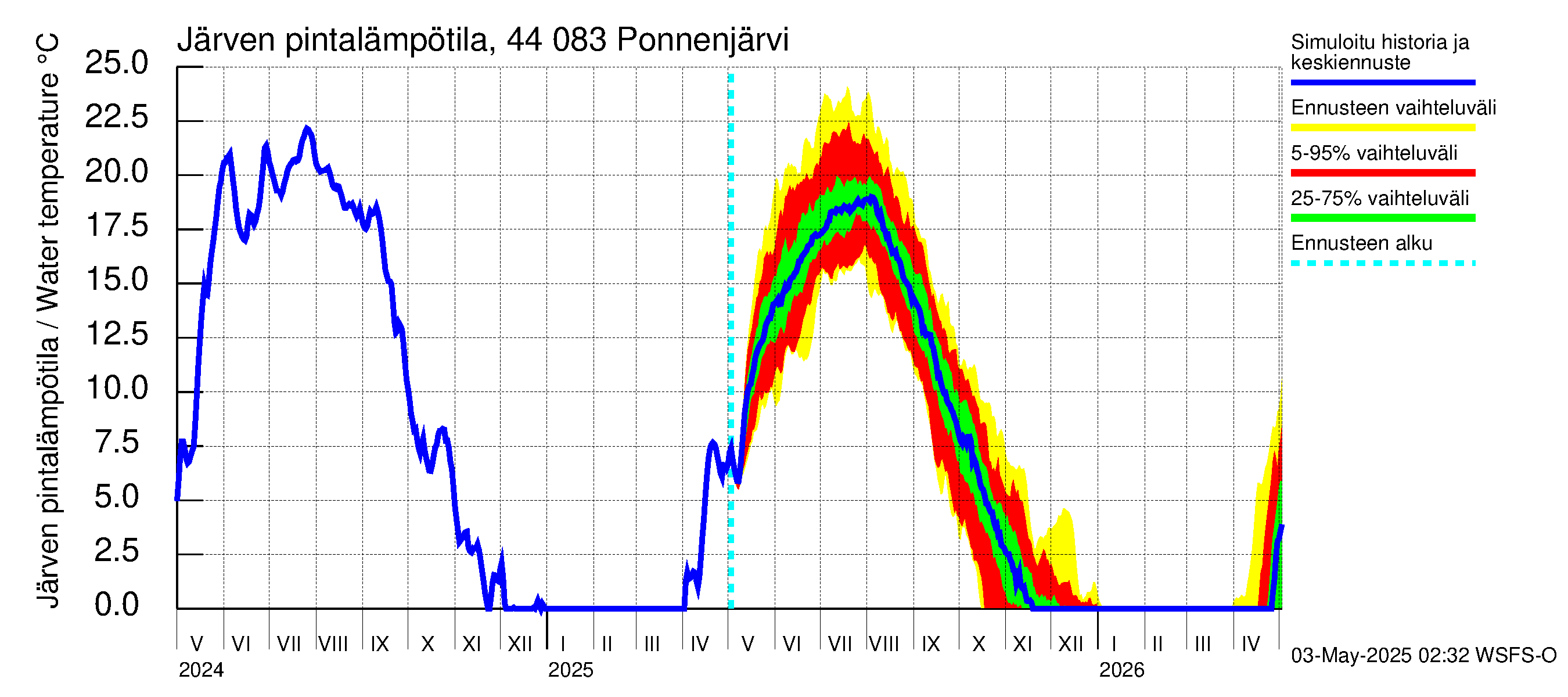 Lapuanjoen vesistöalue - Ponnenjärvi: Järven pintalämpötila
